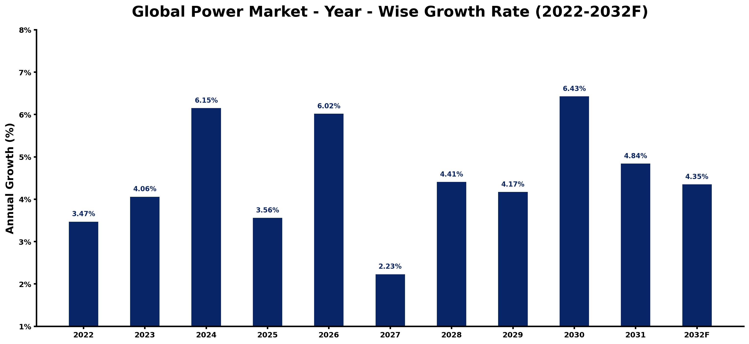 Global Power Market Year-wise Growth Rate and Key Drivers