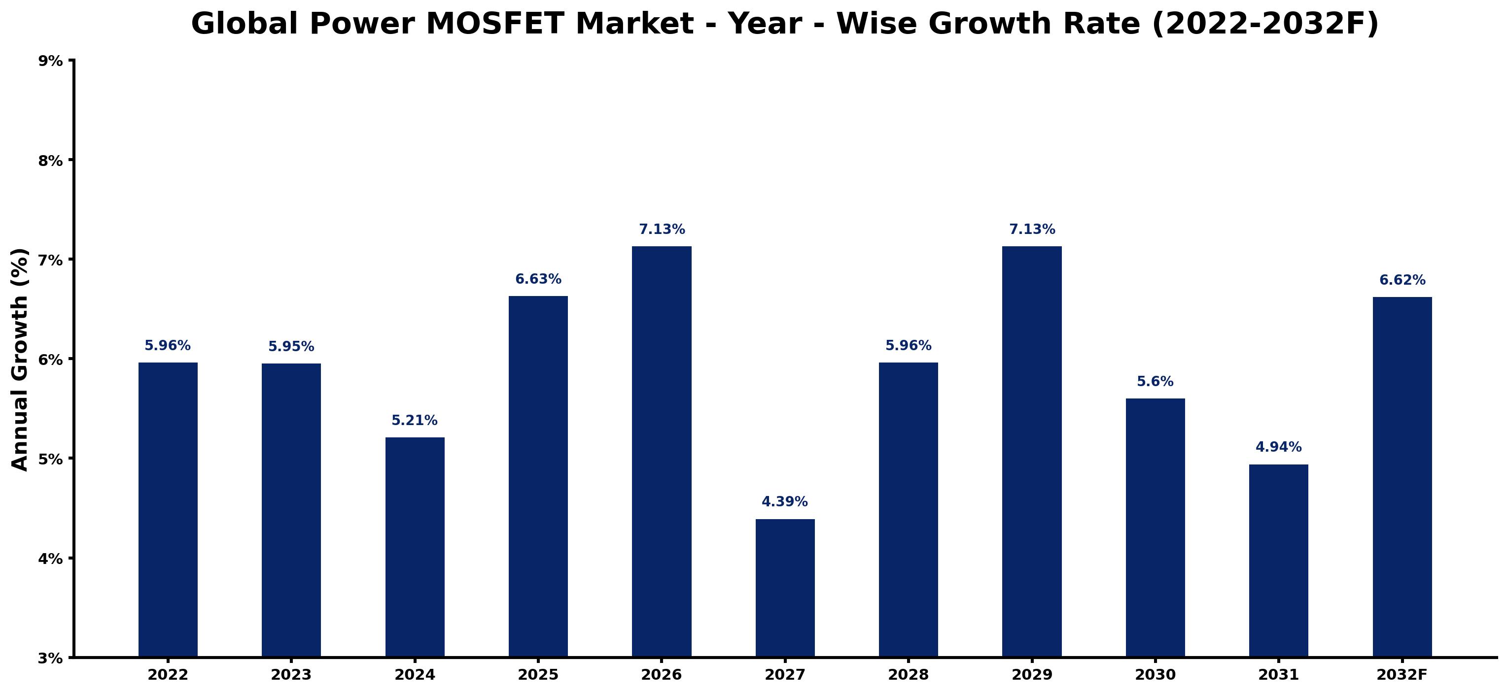 Global Power MOSFET Market Year-wise Growth Rate and Key Drivers