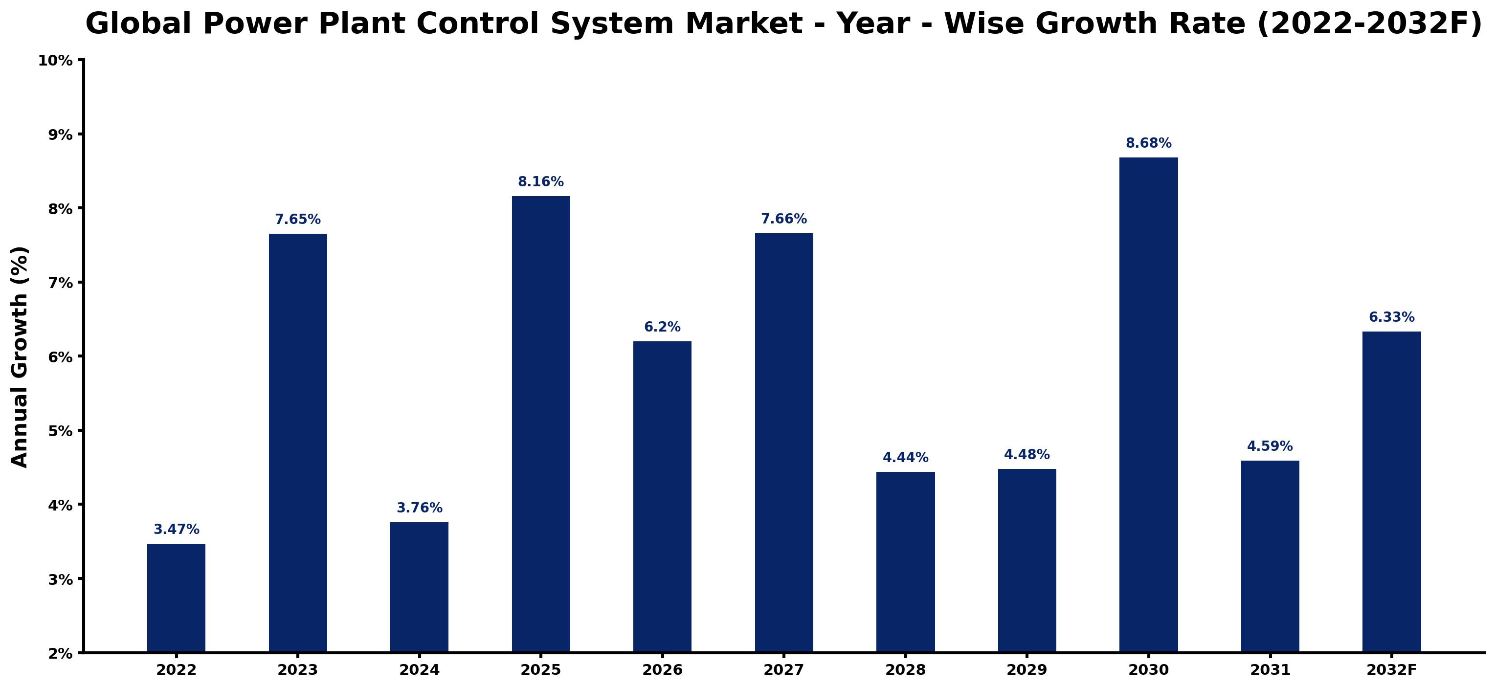 Global Power Plant Control System Market Year-wise Growth Rate and Key Drivers
