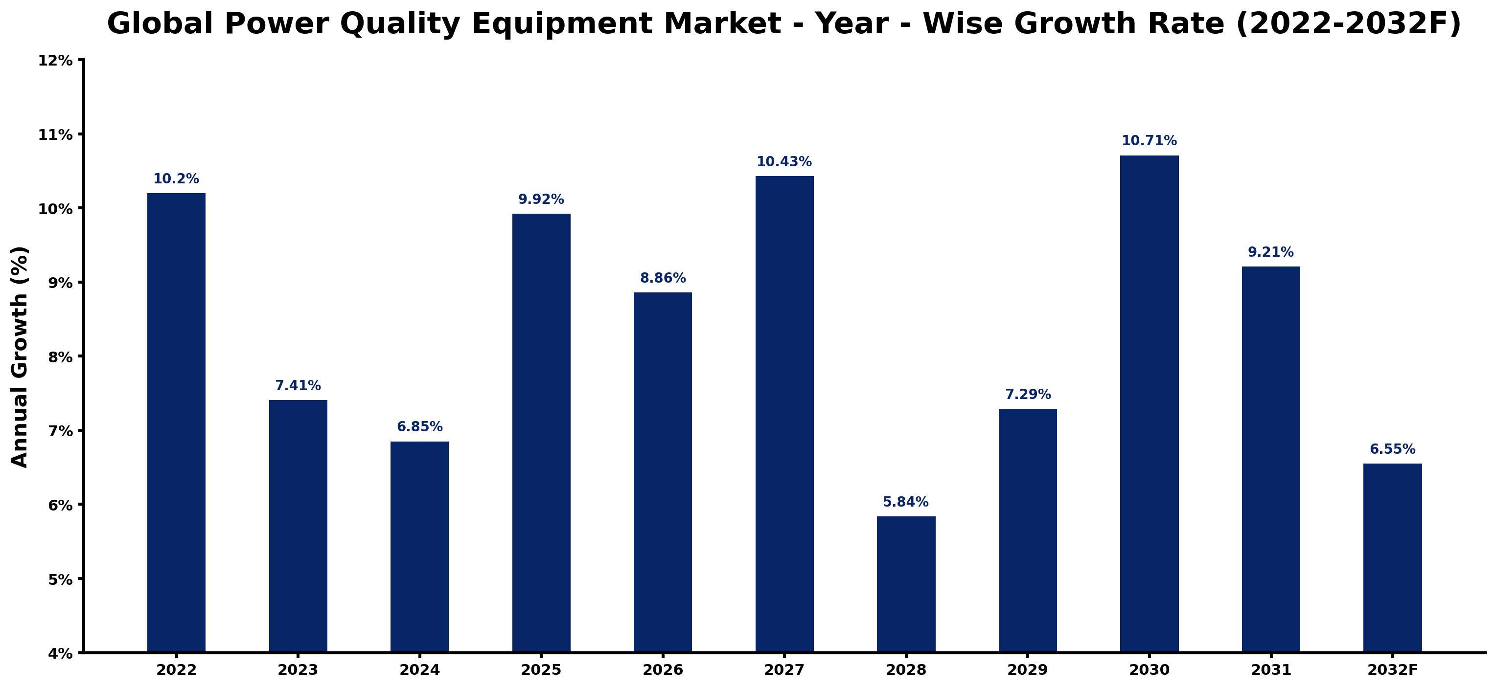 Global Power Quality Equipment Market Year-wise Growth Rate and Key Drivers