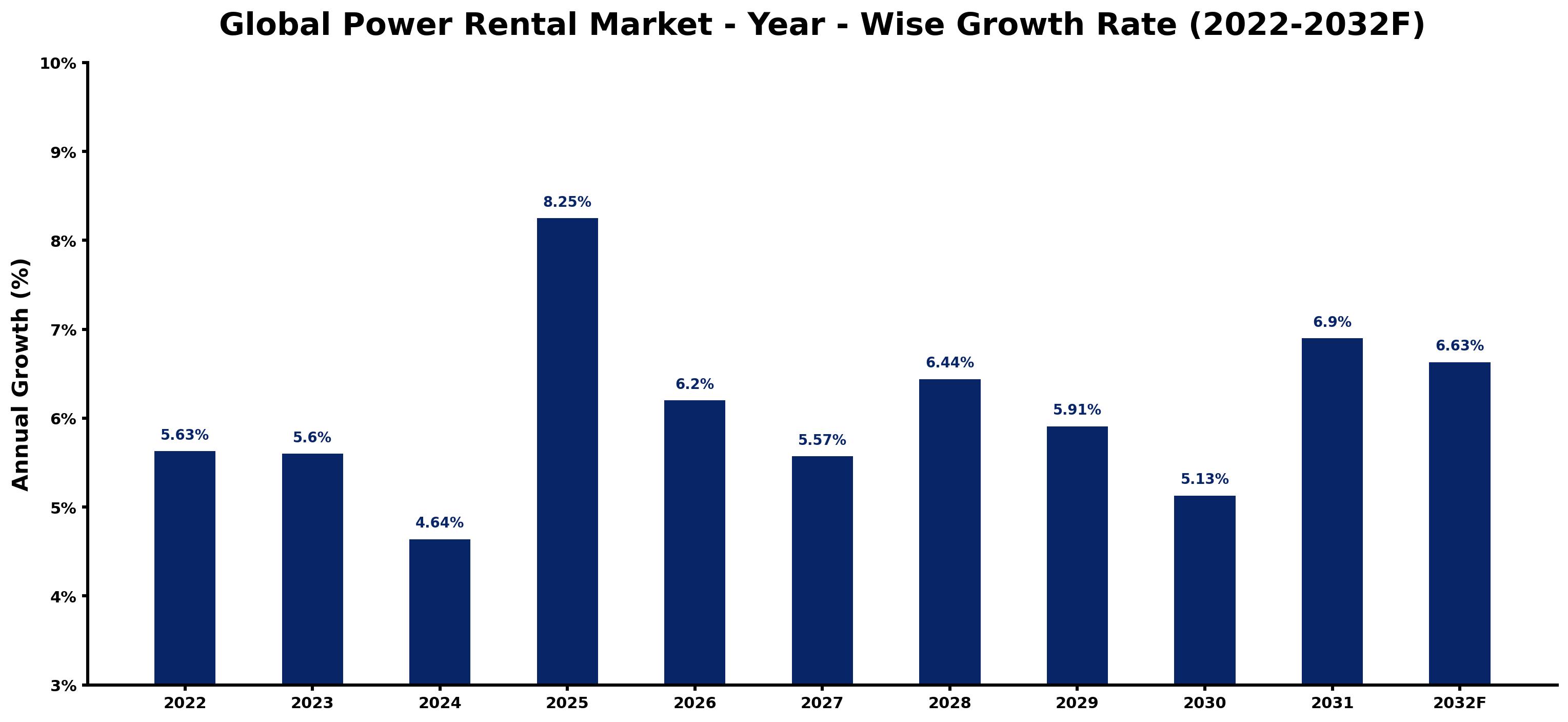 Global Power Rental Market Year-wise Growth Rate and Key Drivers