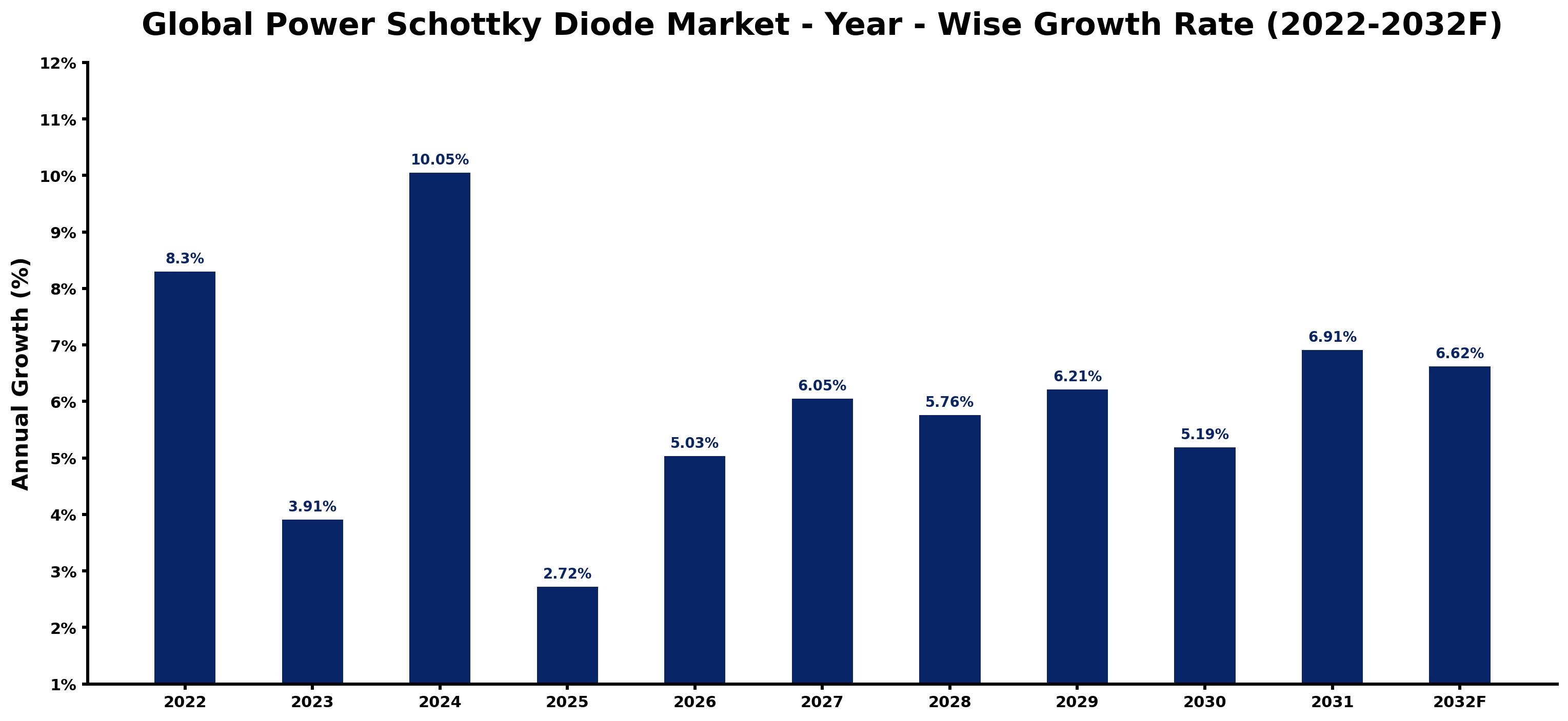 Global Power Schottky Diode Market Year-wise Growth Rate and Key Drivers