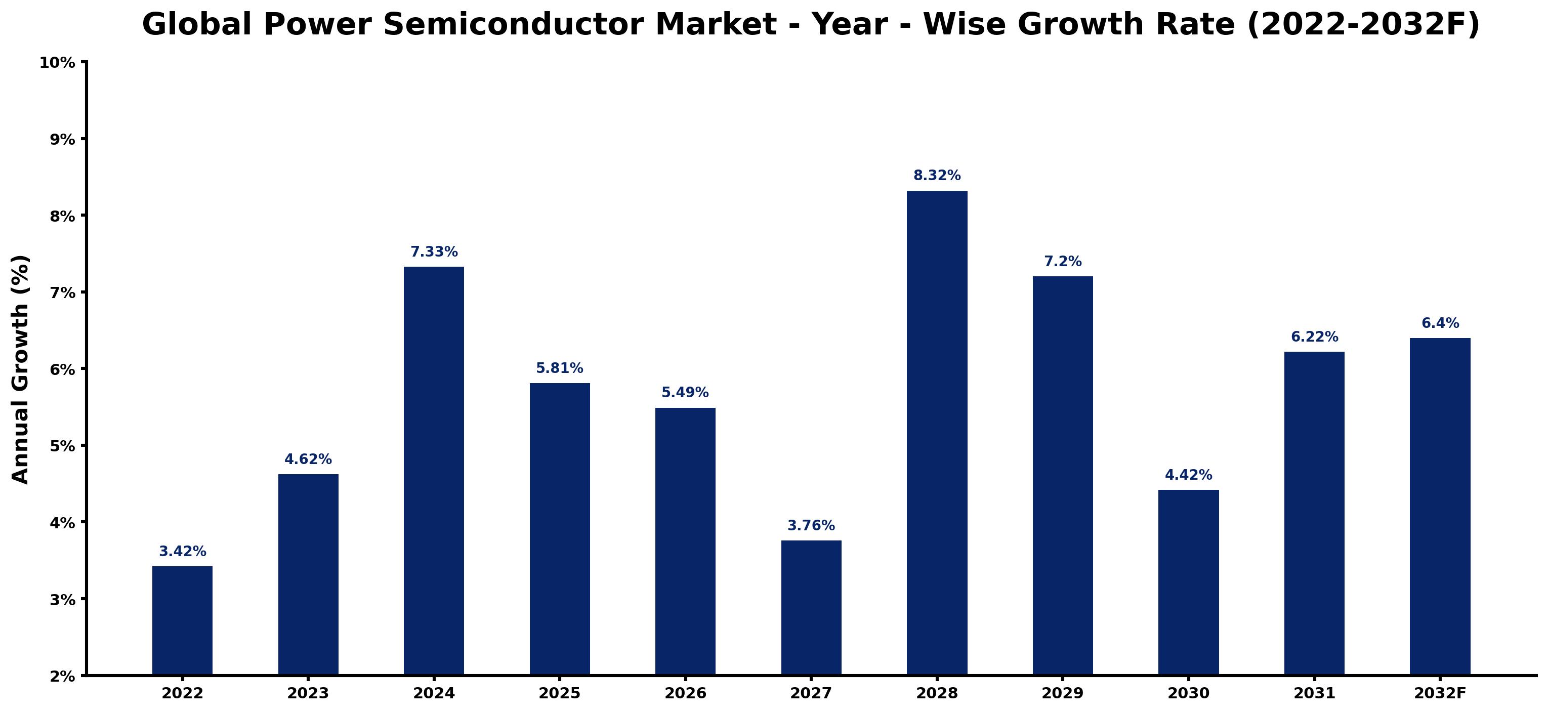Global Power Semiconductor Market Year-wise Growth Rate and Key Drivers