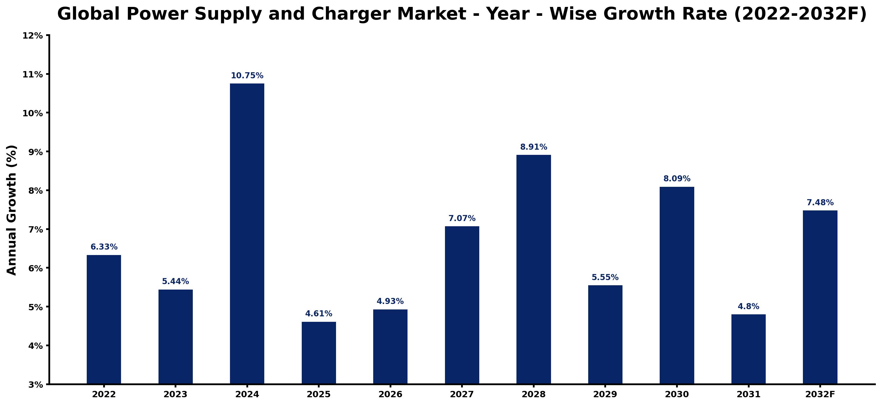 Global Power Supply and Charger Market Year-wise Growth Rate and Key Drivers