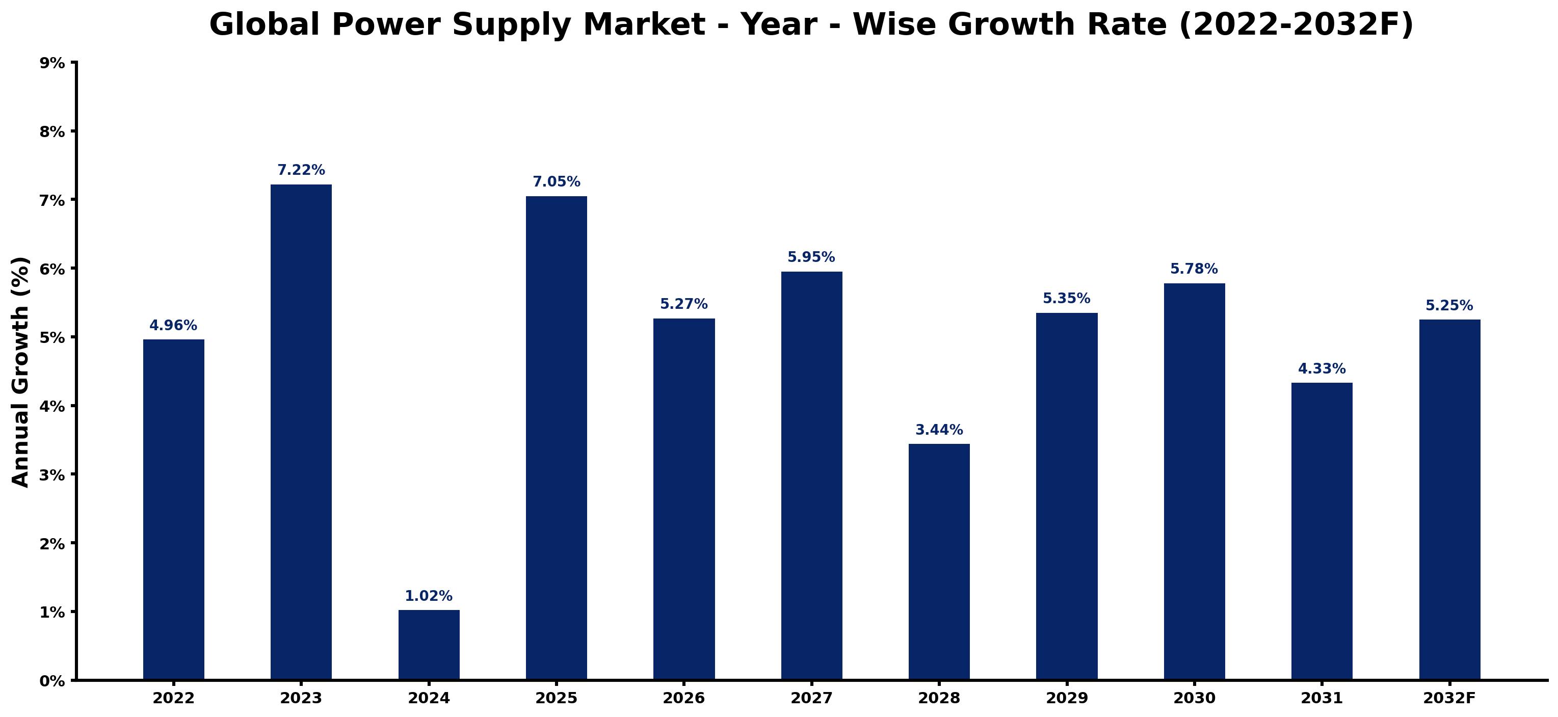 Global Power Supply Market Year-wise Growth Rate and Key Drivers