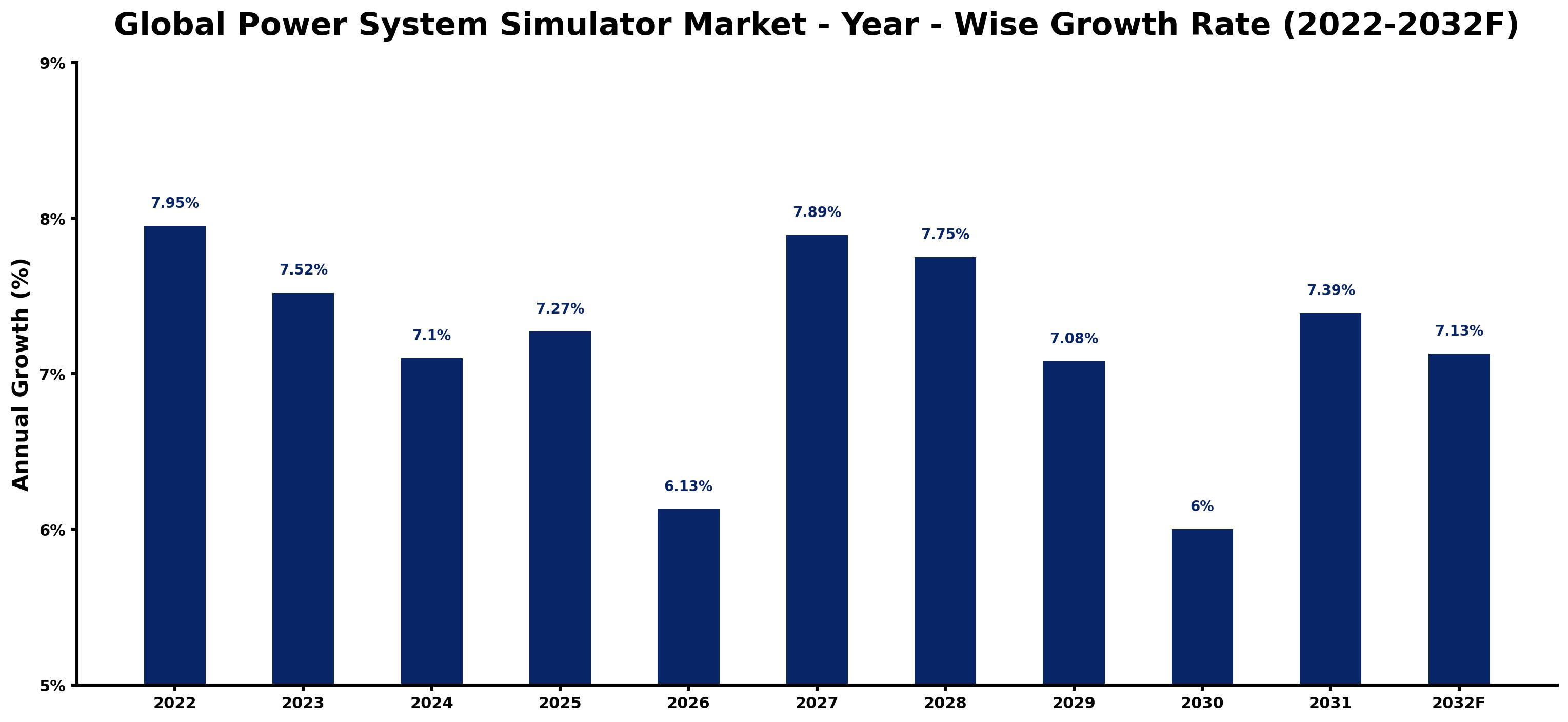 Global Power System Simulator Market Year-wise Growth Rate and Key Drivers