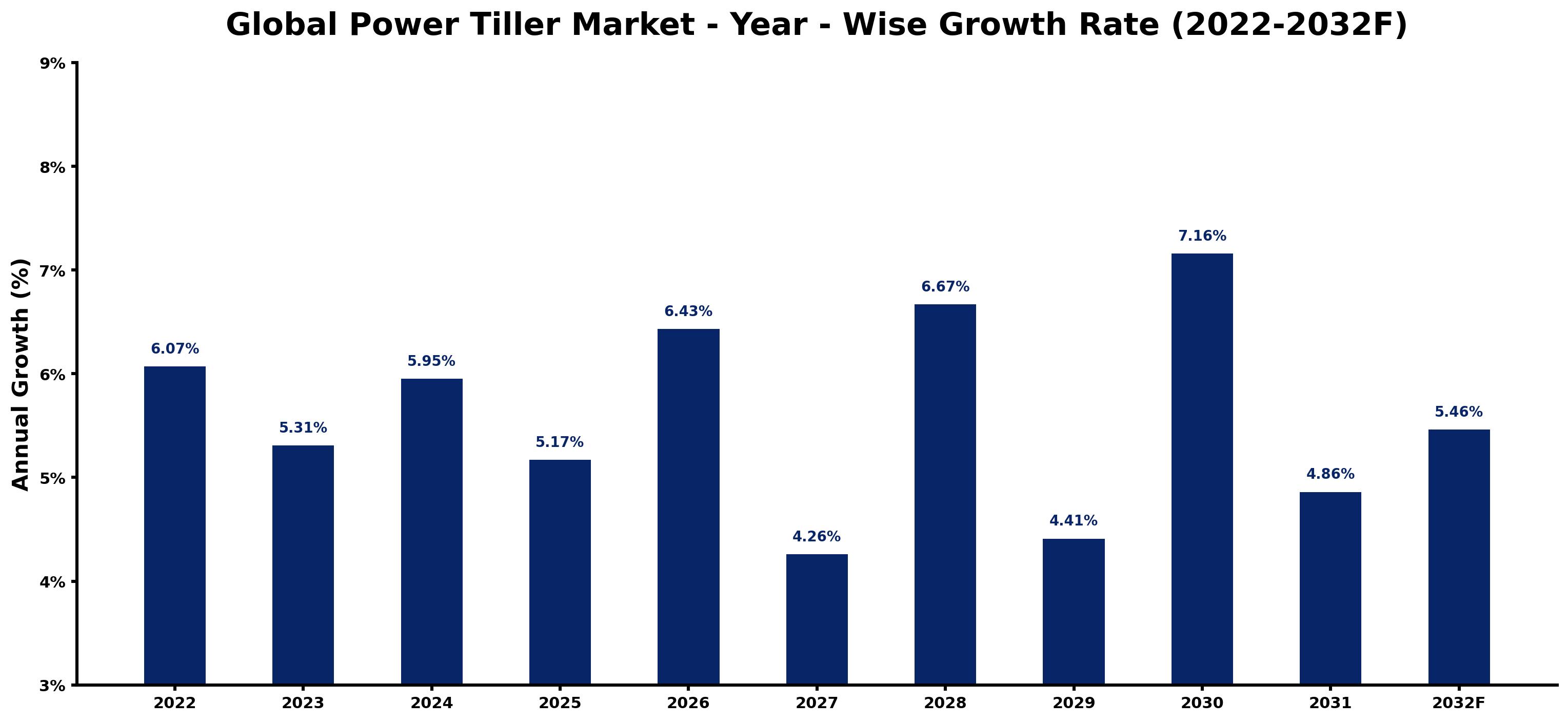 Global Power Tiller Market Year-wise Growth Rate and Key Drivers