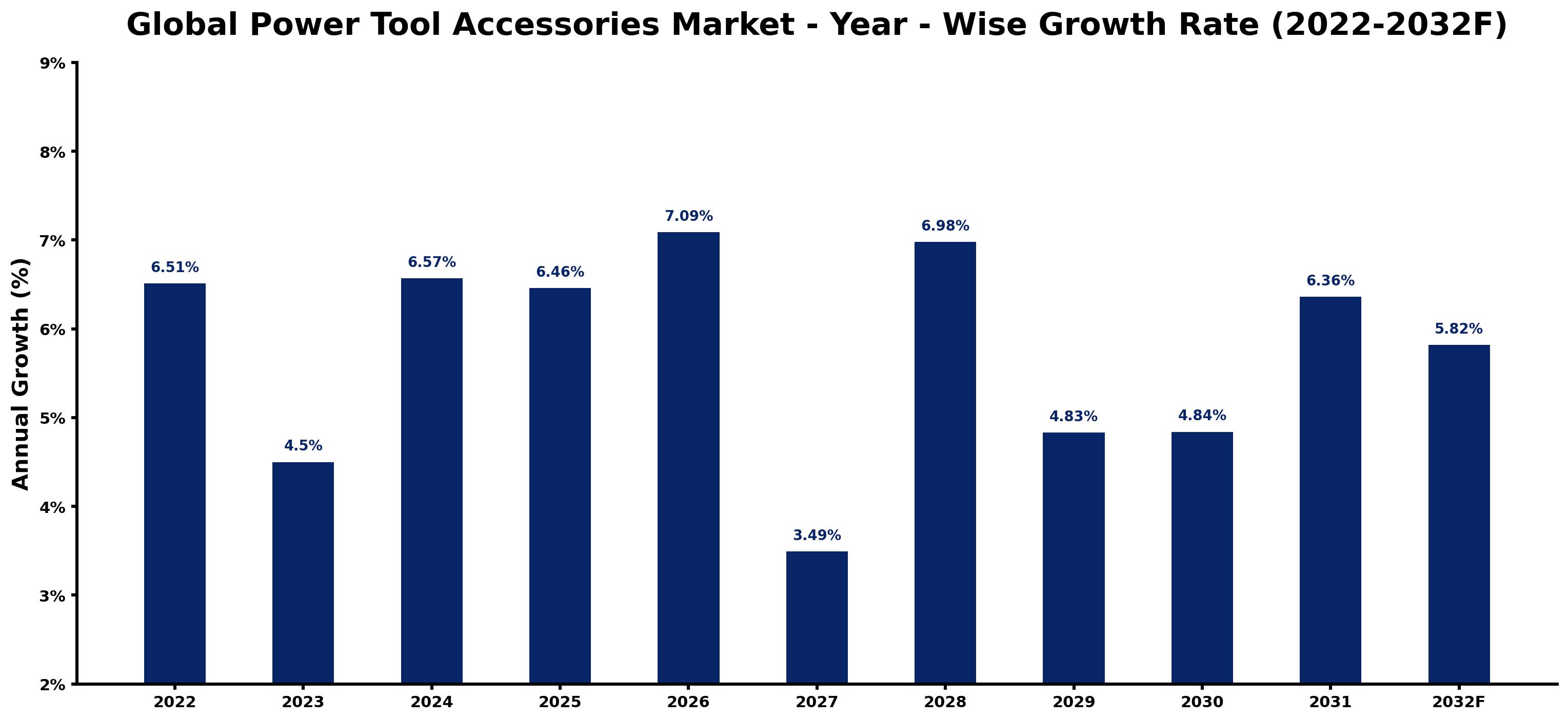 Global Power Tool Accessories Market Year-wise Growth Rate and Key Drivers