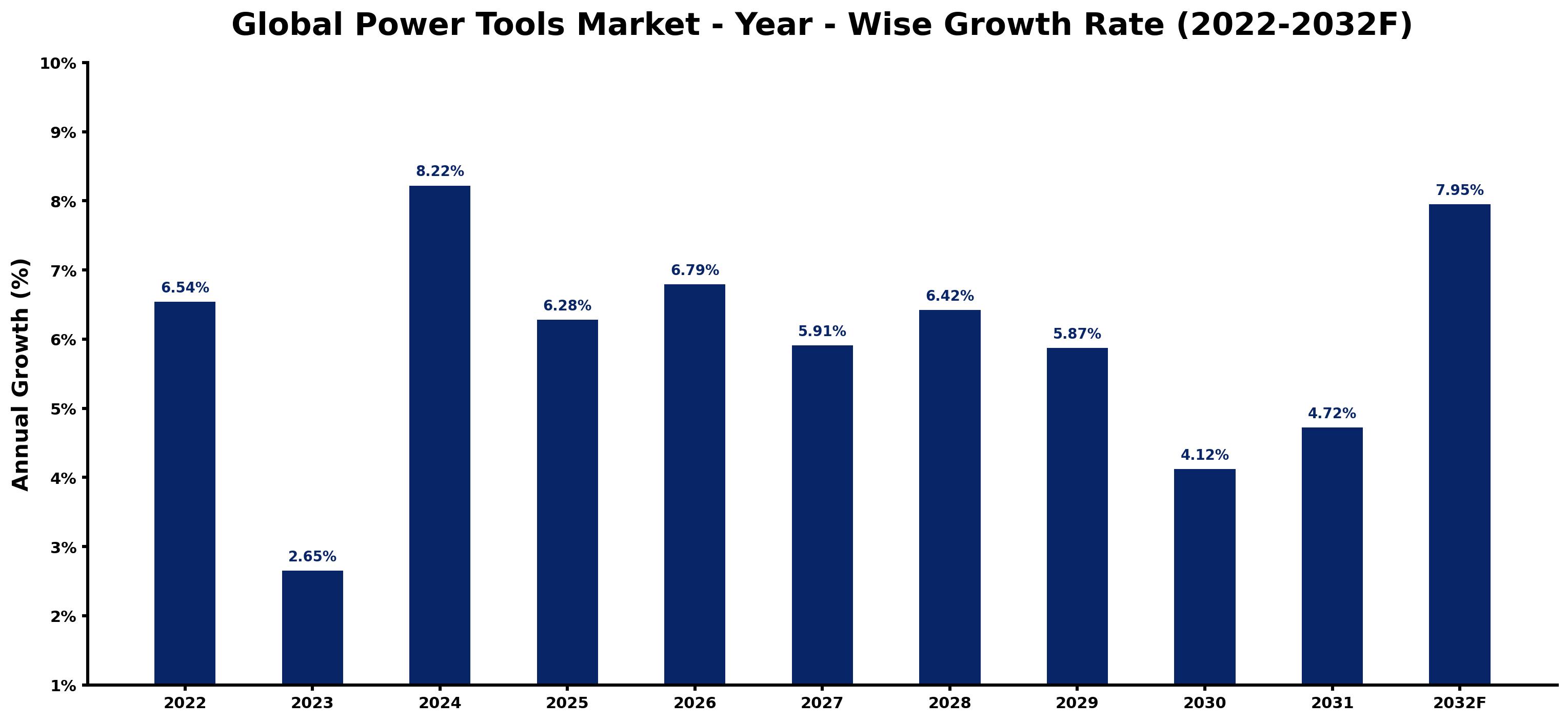 Global Power Tools Market Year-wise Growth Rate and Key Drivers