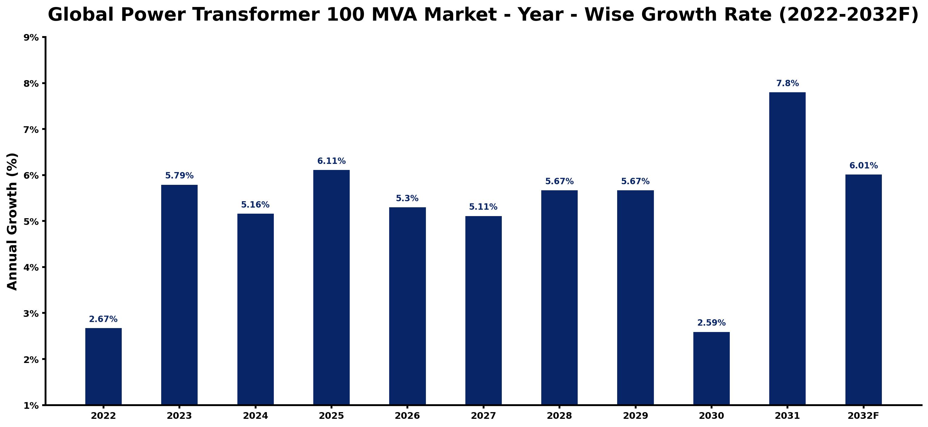 Global Power Transformer 100 MVA Market Year-wise Growth Rate and Key Drivers