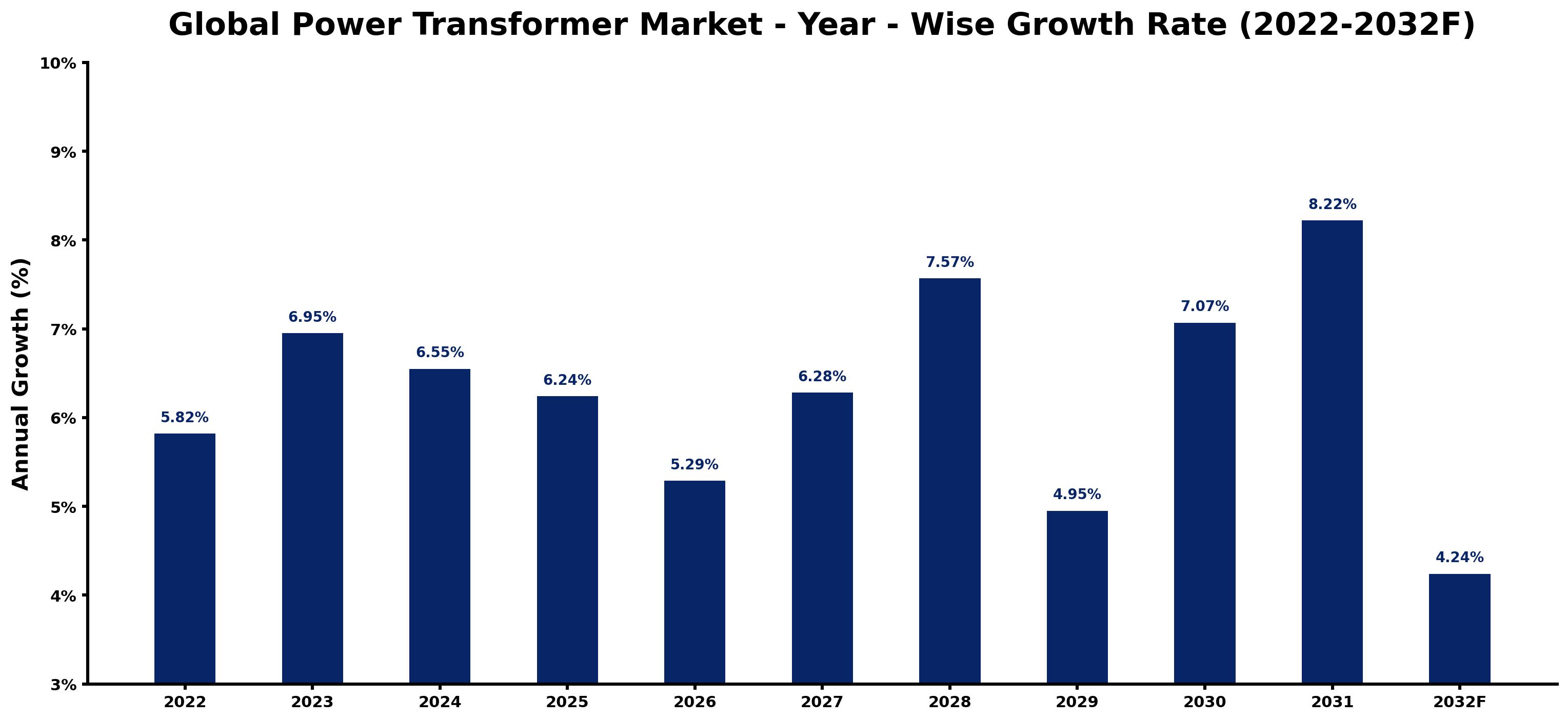 Global Power Transformer Market Year-wise Growth Rate and Key Drivers