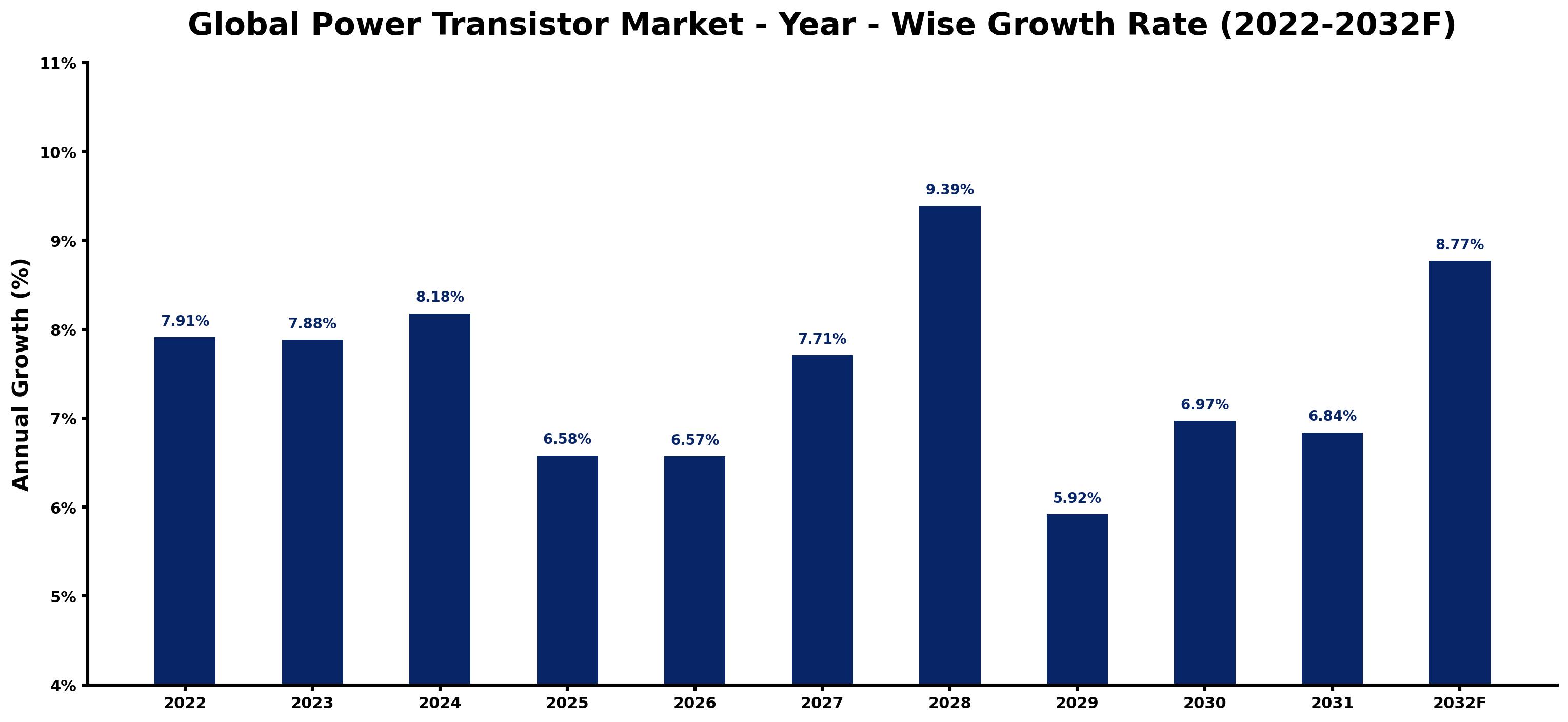 Global Power Transistor Market Year-wise Growth Rate and Key Drivers