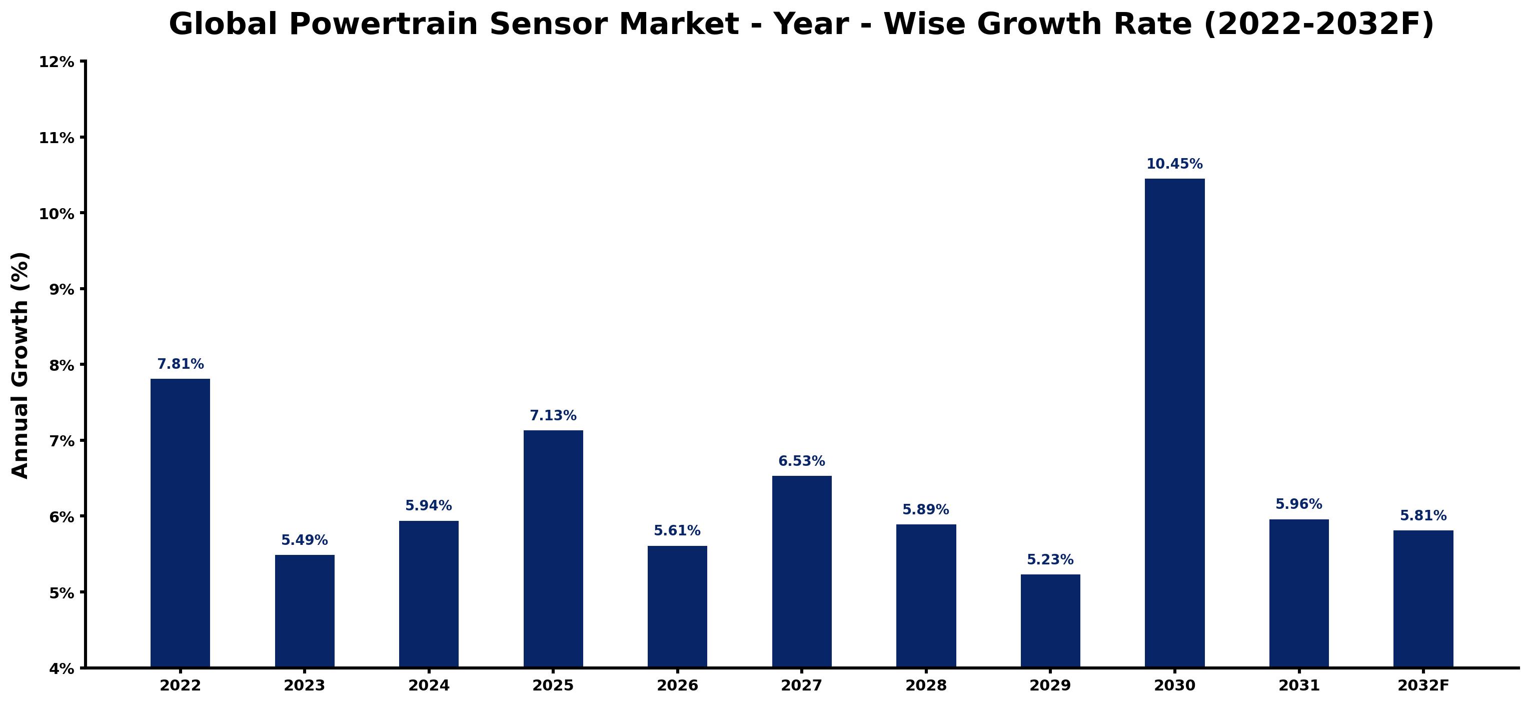 Global Powertrain Sensor Market Year-wise Growth Rate and Key Drivers