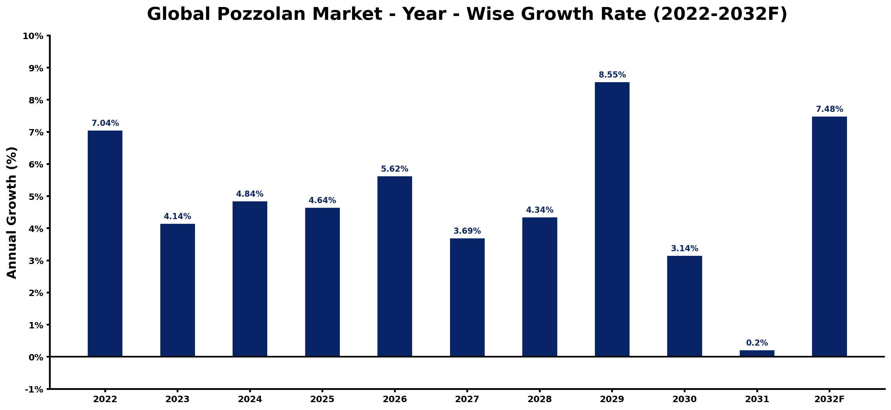 Global Pozzolan Market Year-wise Growth Rate and Key Drivers