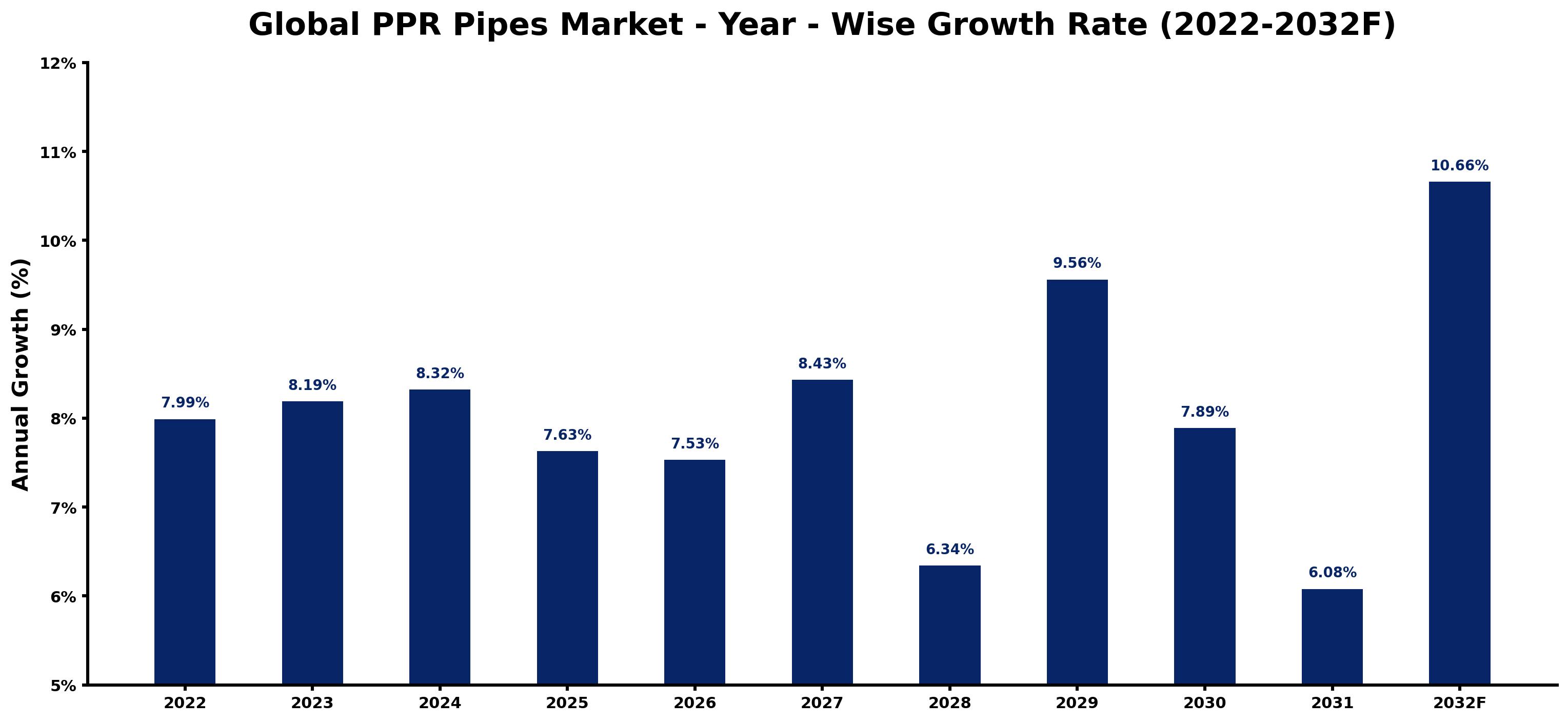 Global PPR Pipes Market Year-wise Growth Rate and Key Drivers