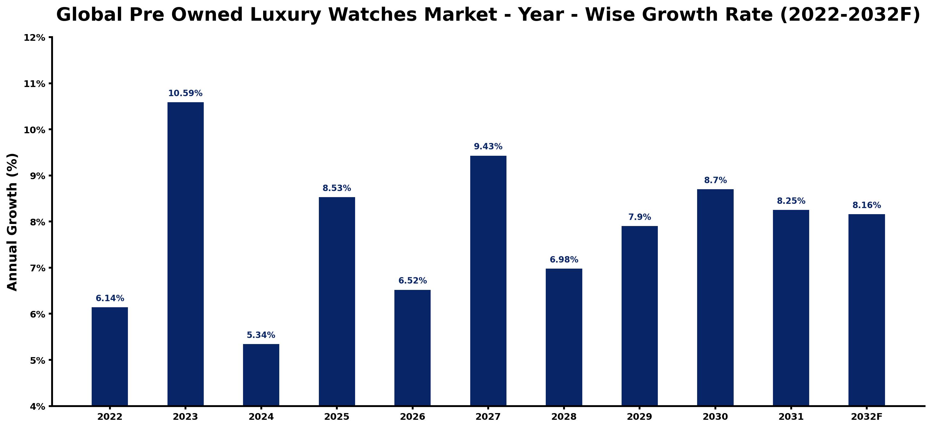 Global Pre Owned Luxury Watches Market Year-wise Growth Rate and Key Drivers