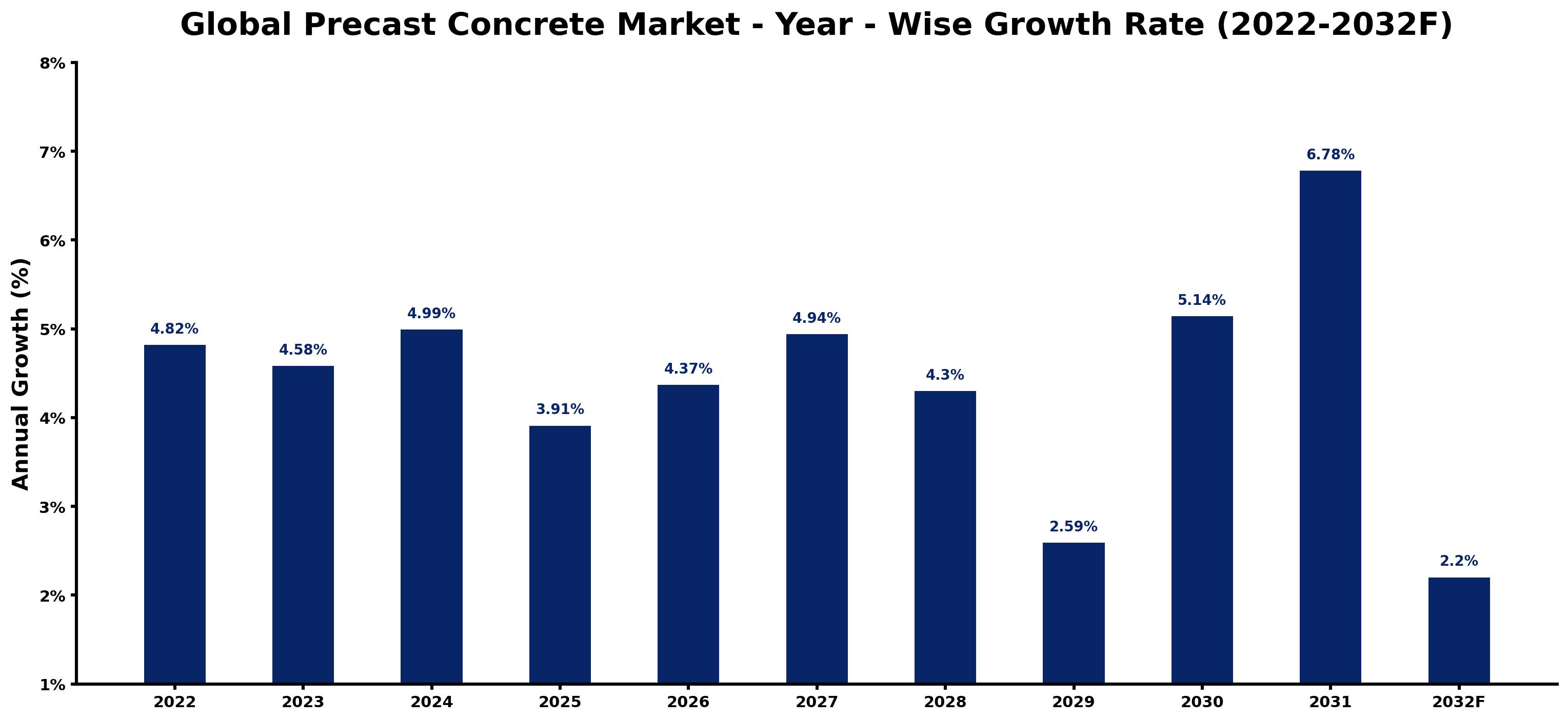 Global Precast Concrete Market Year-wise Growth Rate and Key Drivers