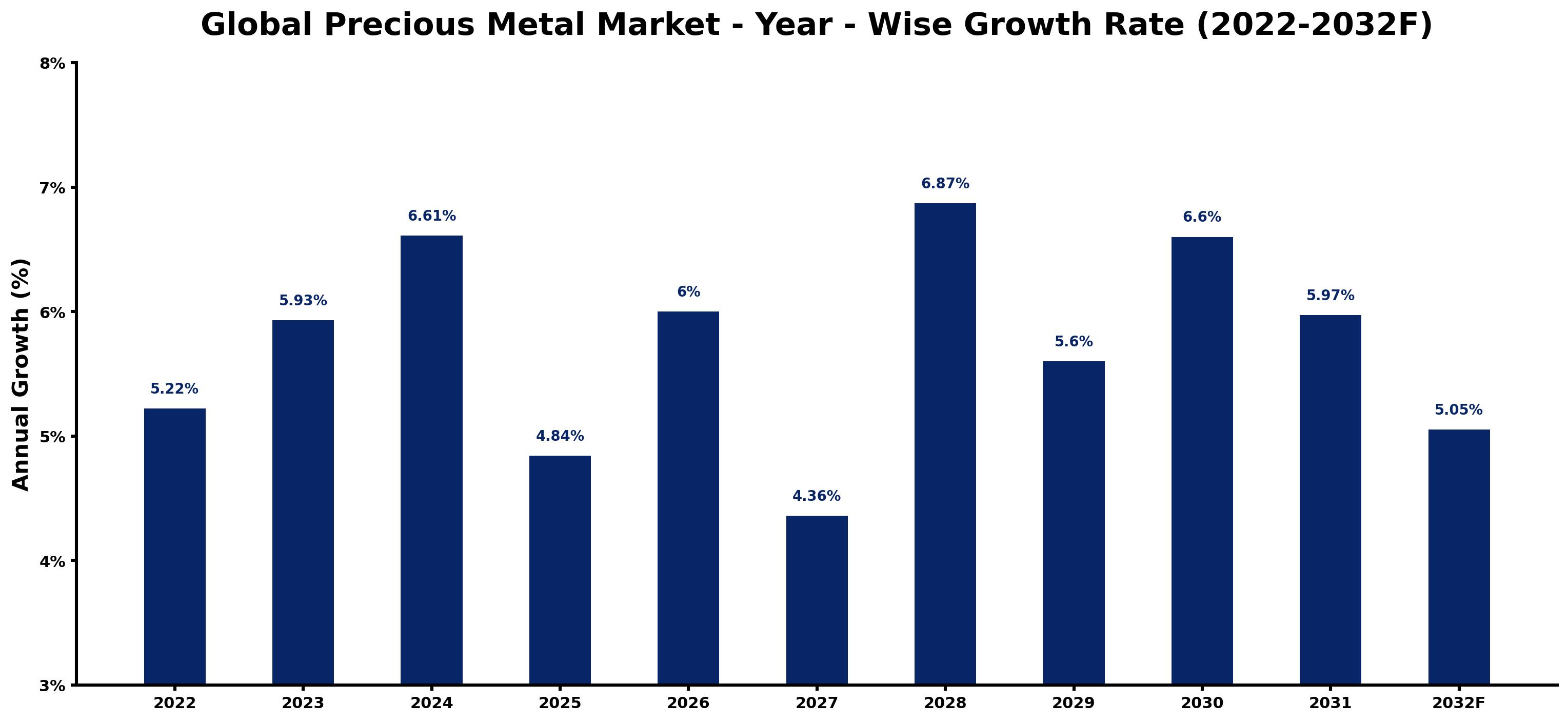 Global Precious Metal Market Year-wise Growth Rate and Key Drivers