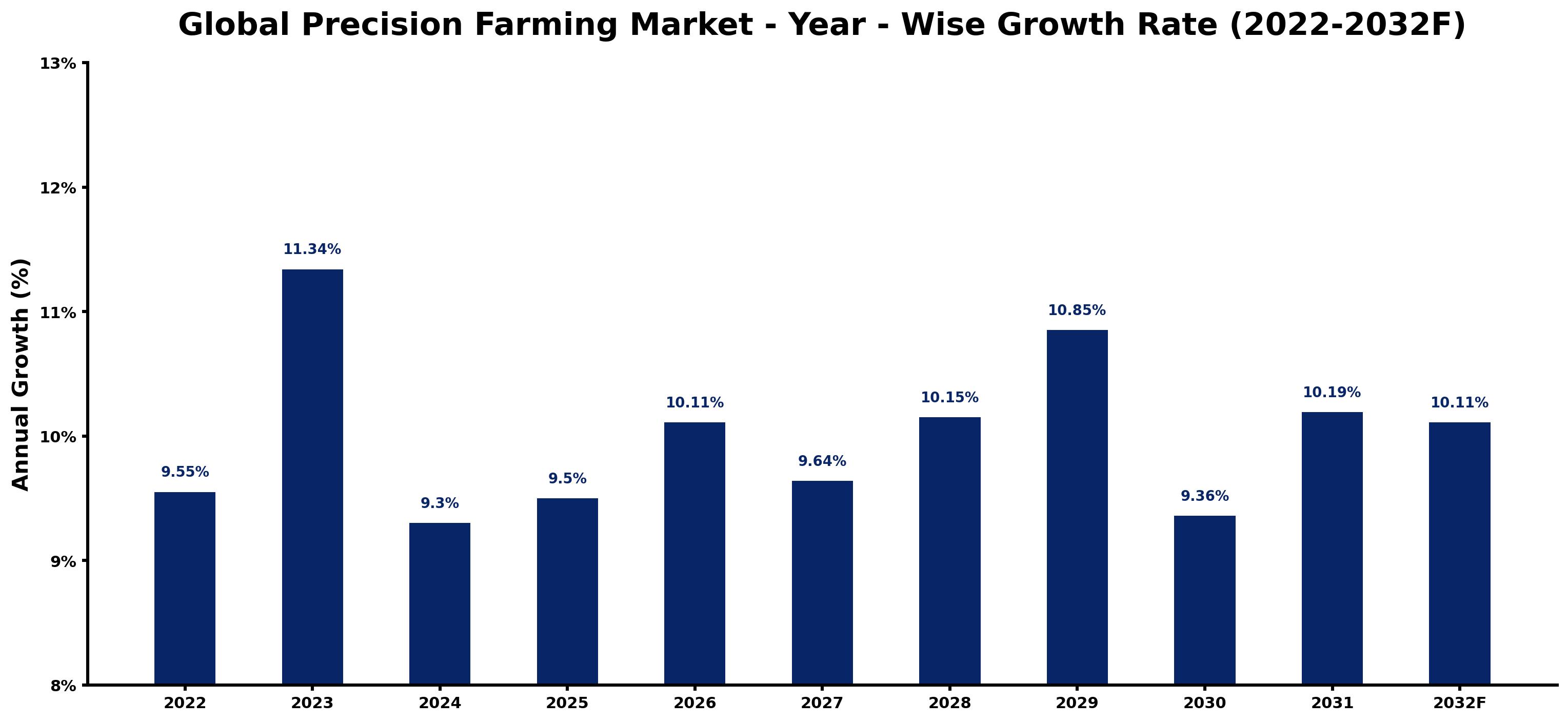 Global Precision Farming Market Year-wise Growth Rate and Key Drivers