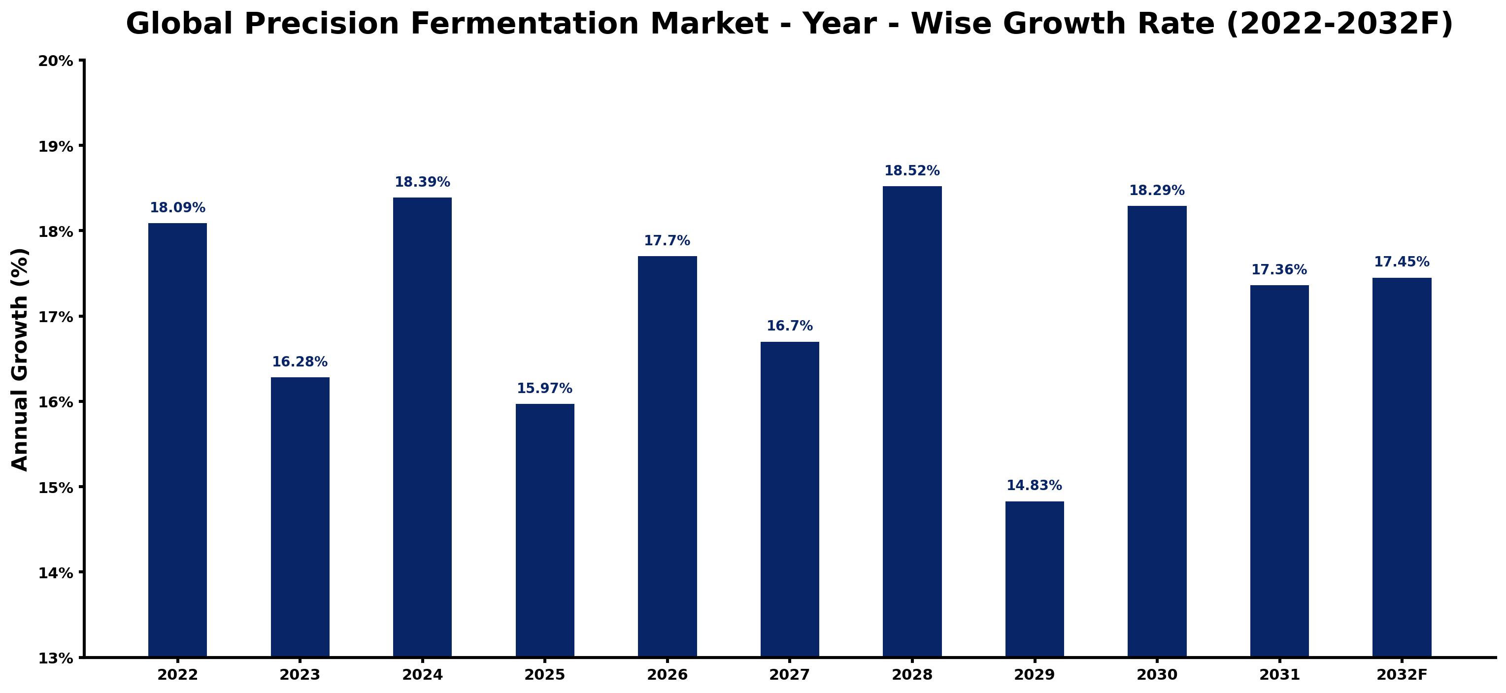 Global Precision Fermentation Market Year-wise Growth Rate and Key Drivers
