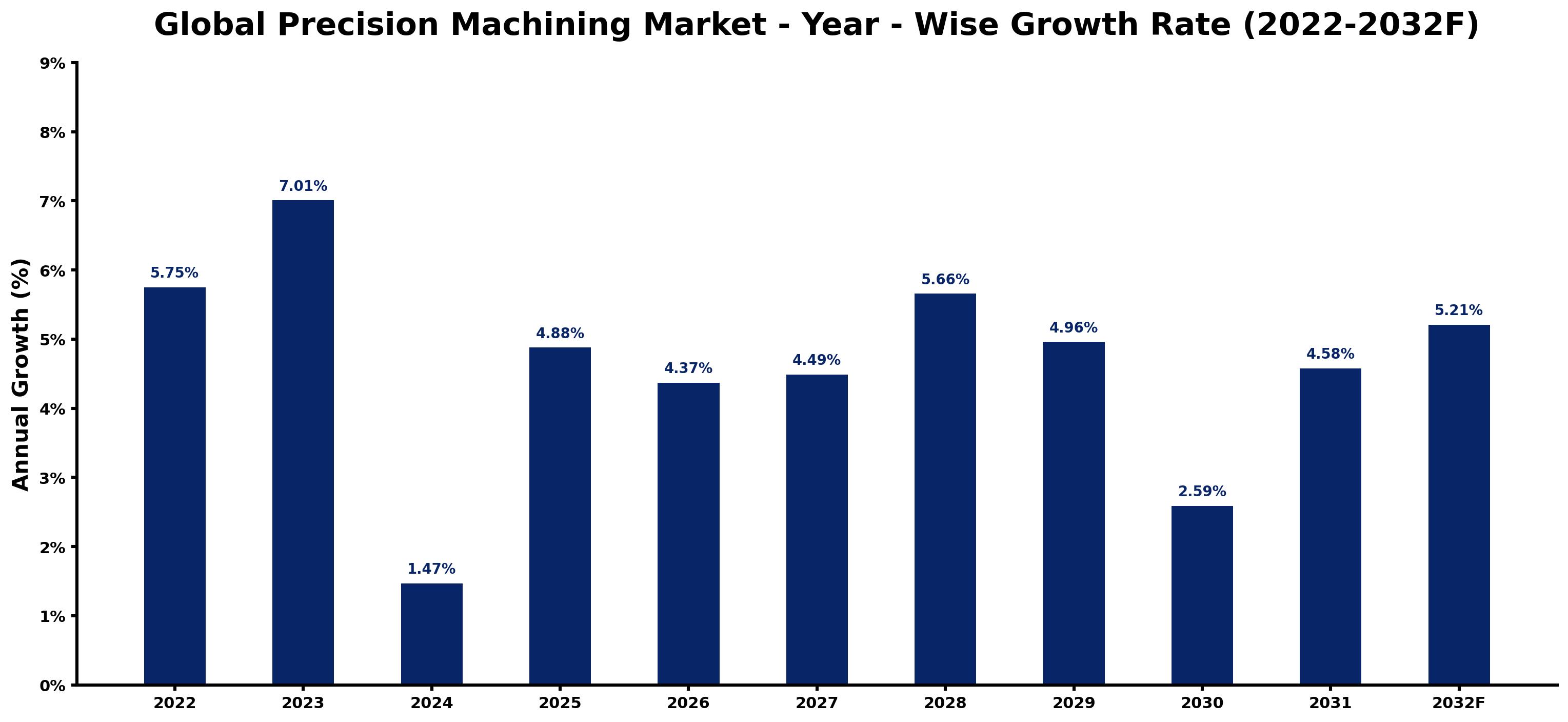 Global Precision Machining Market Year-wise Growth Rate and Key Drivers
