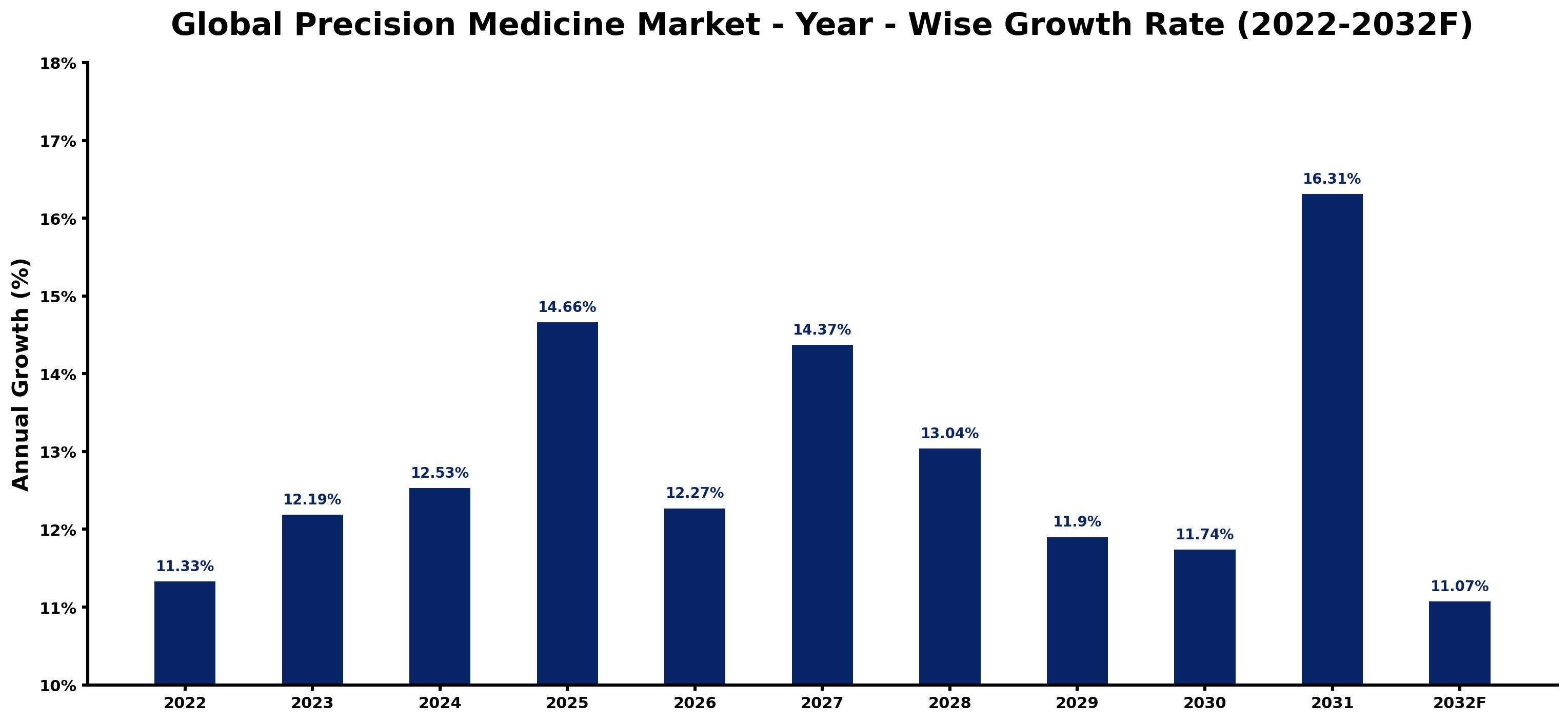 Global Precision Medicine Market Year-wise Growth Rate and Key Drivers