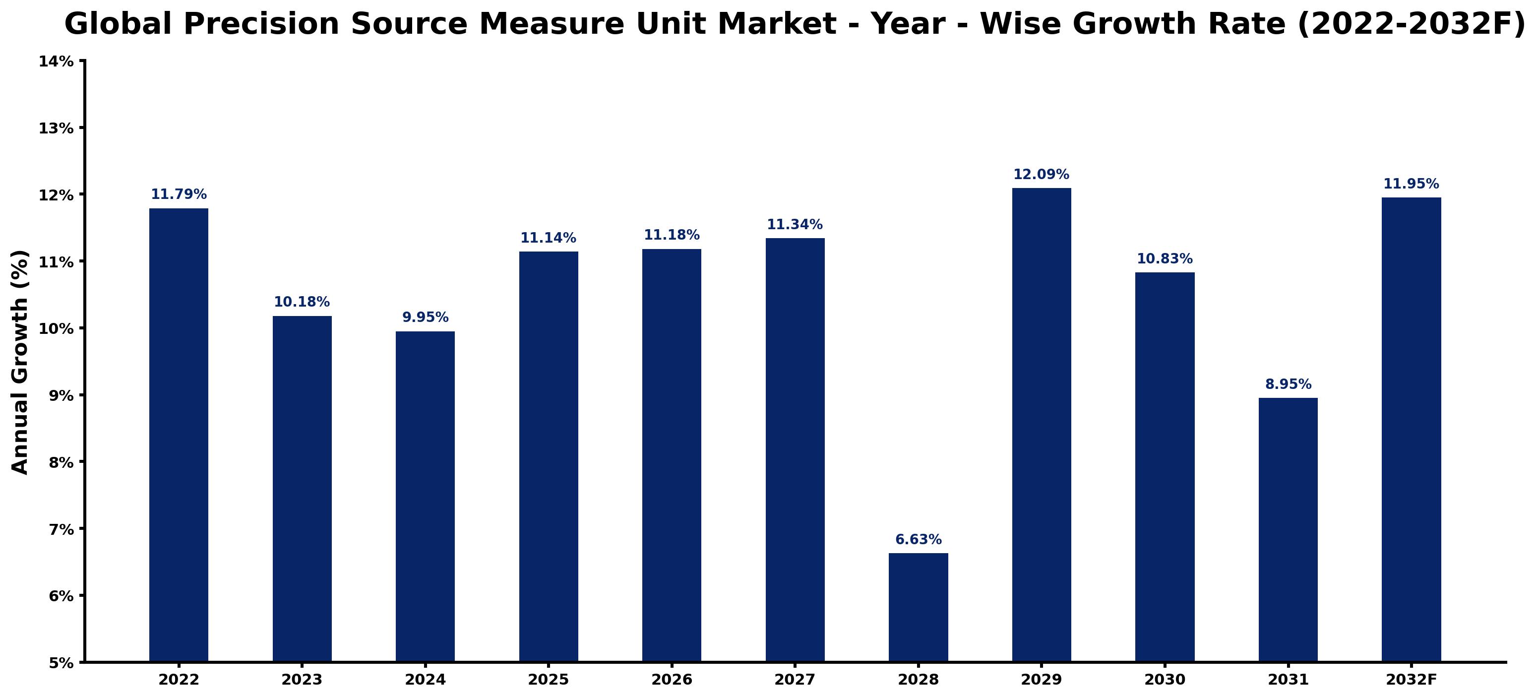 Global Precision Source Measure Unit Market Year-wise Growth Rate and Key Drivers