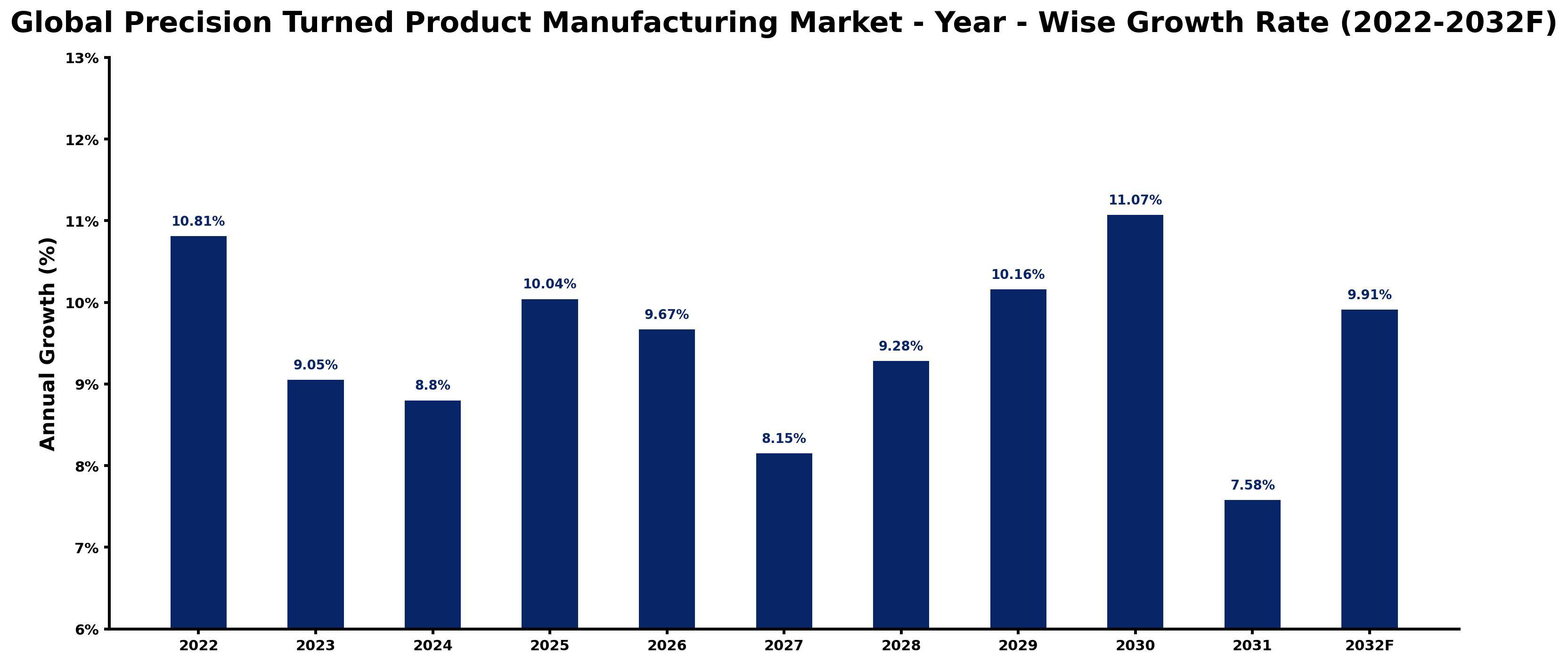 Global Precision Turned Product Manufacturing Market Year-wise Growth Rate and Key Drivers