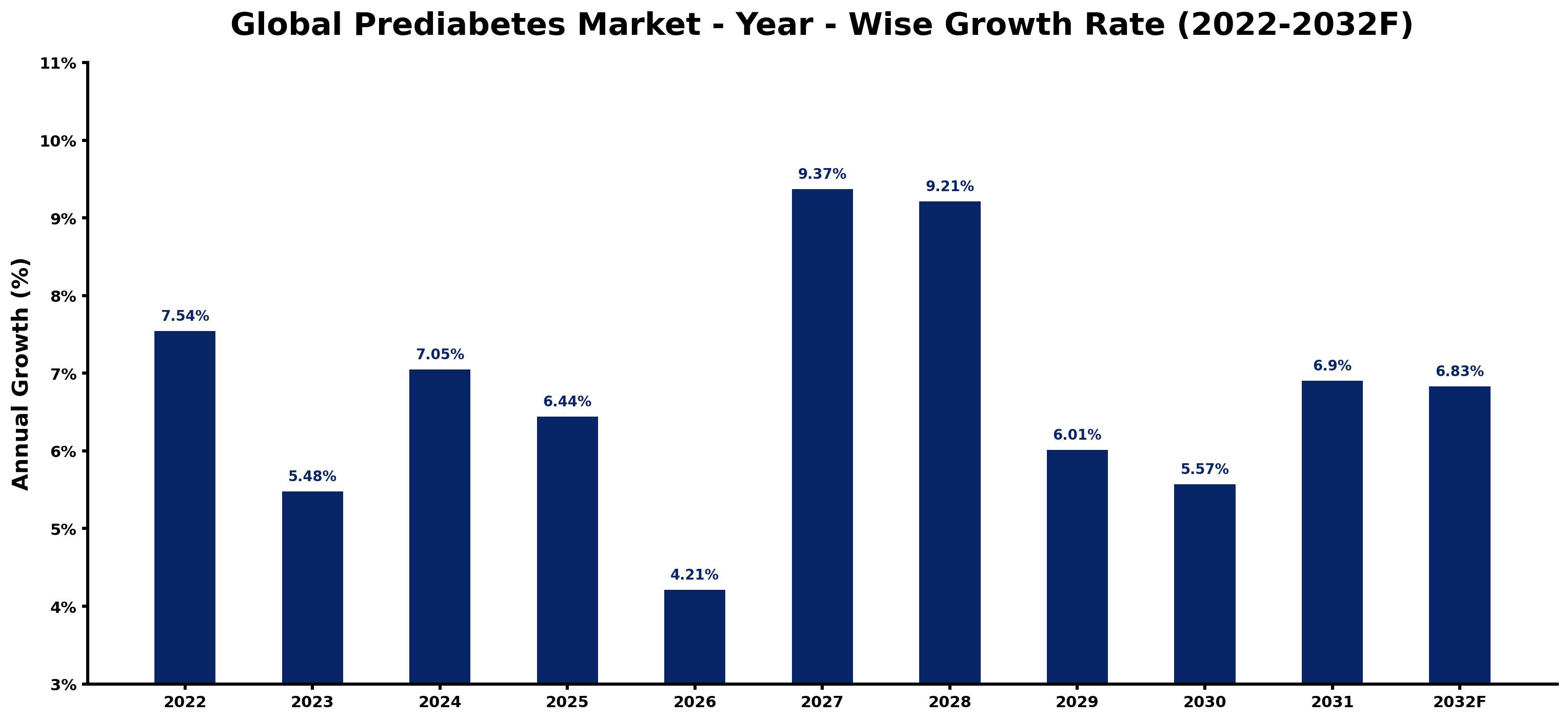Global Prediabetes Market Year-wise Growth Rate and Key Drivers