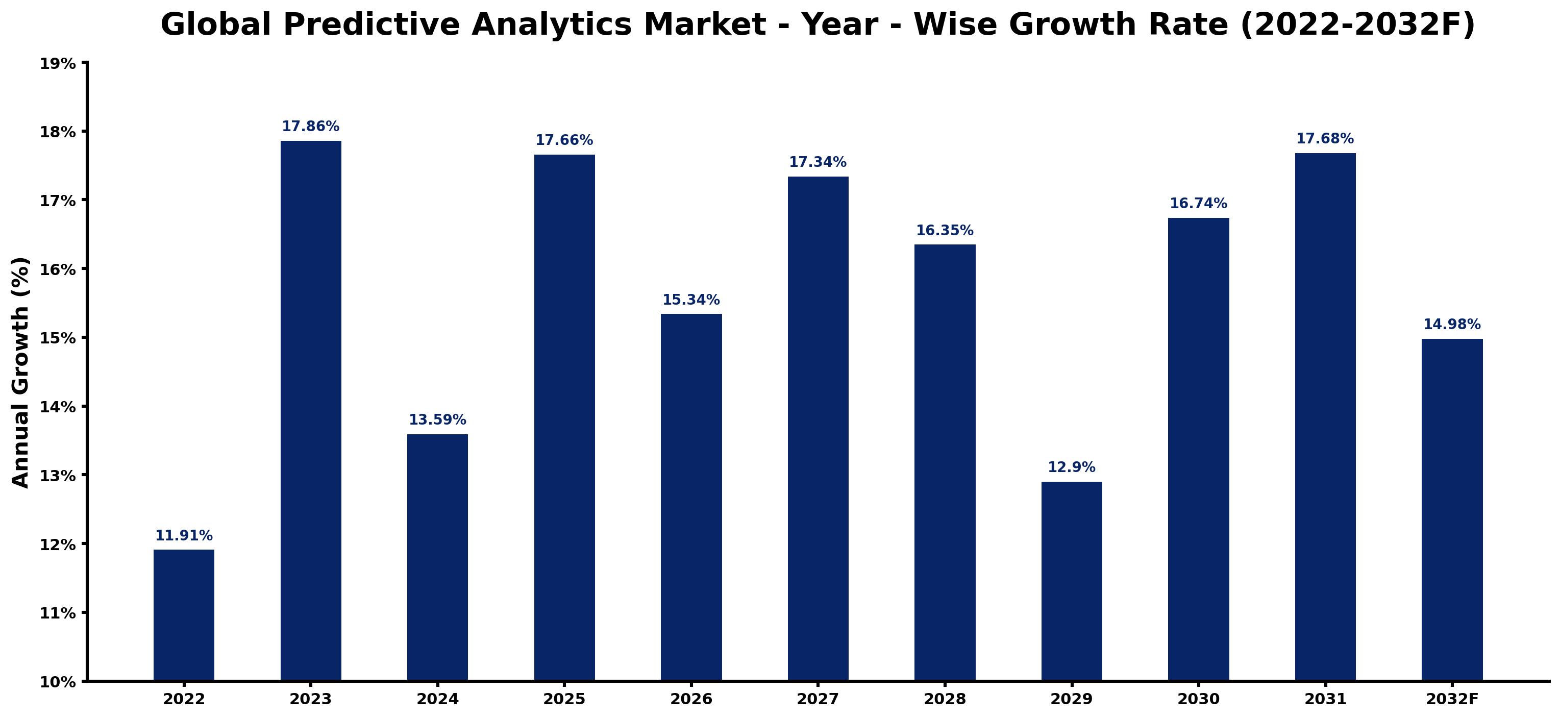 Global Predictive Analytics Market Year-wise Growth Rate and Key Drivers
