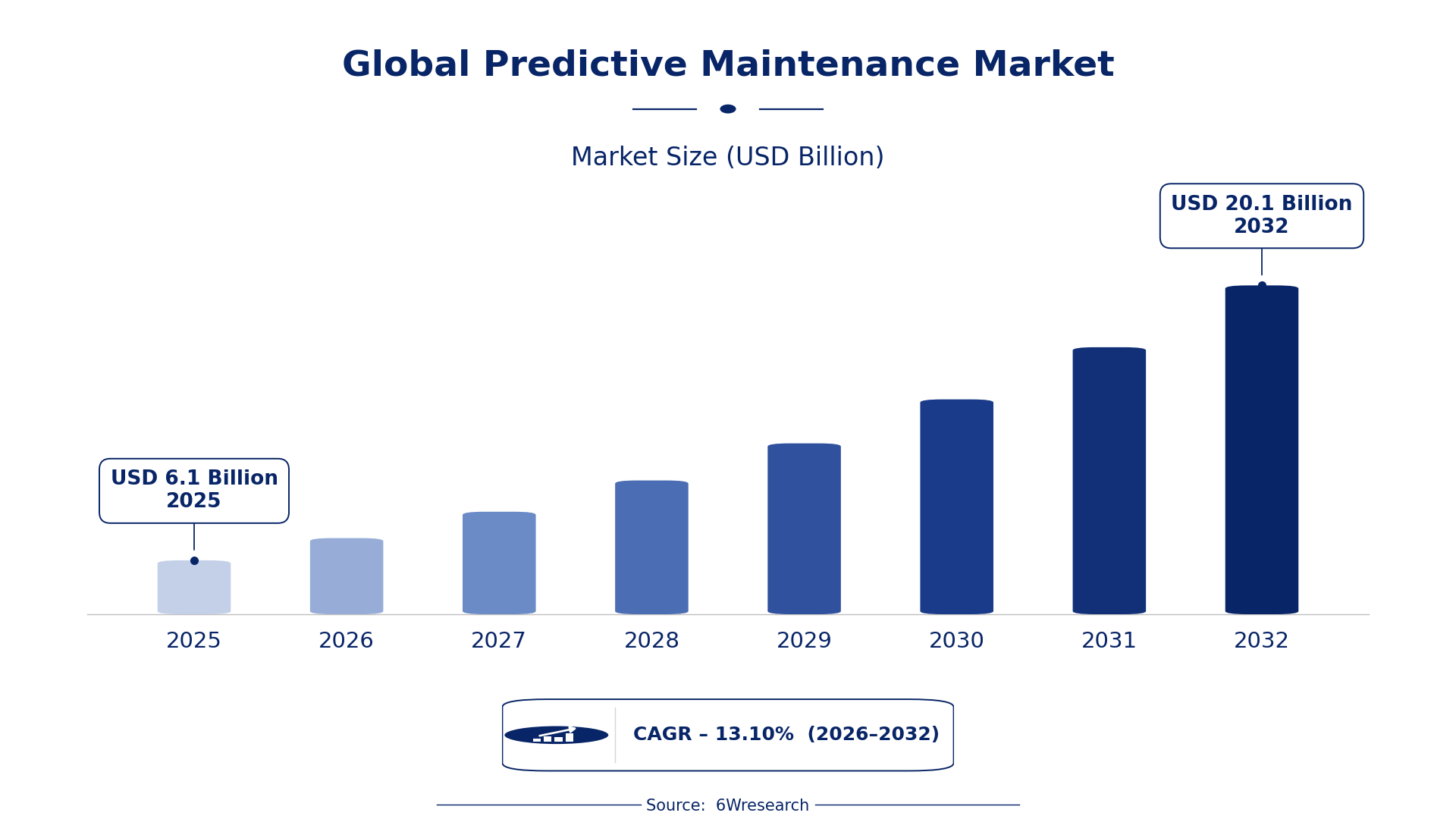 Global Predictive Maintenance Market Size & Growth Rate (2026-2032)