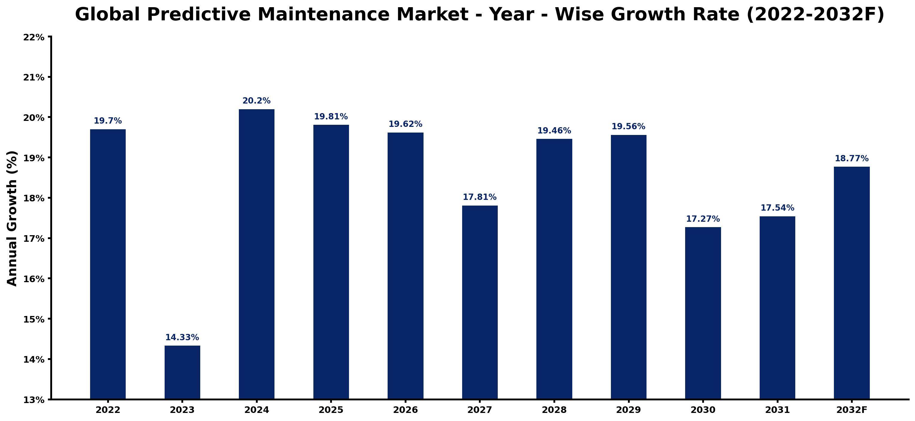 Global Predictive Maintenance Market Year-wise Growth Rate and Key Drivers