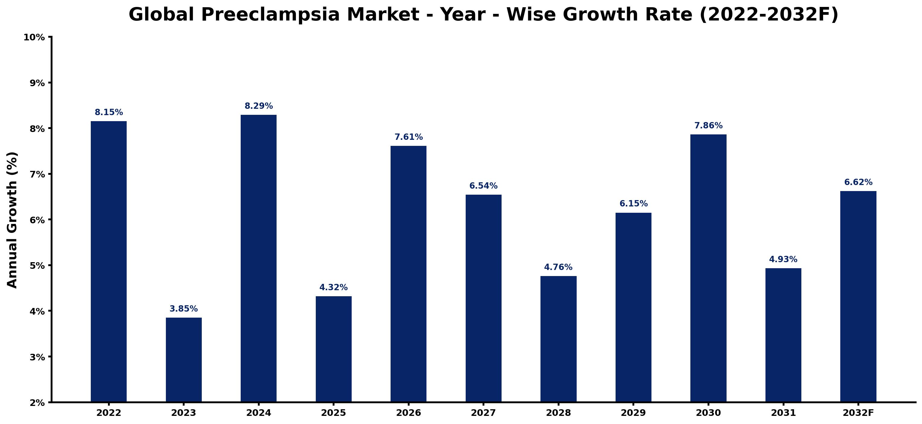 Global Preeclampsia Market Year-wise Growth Rate and Key Drivers