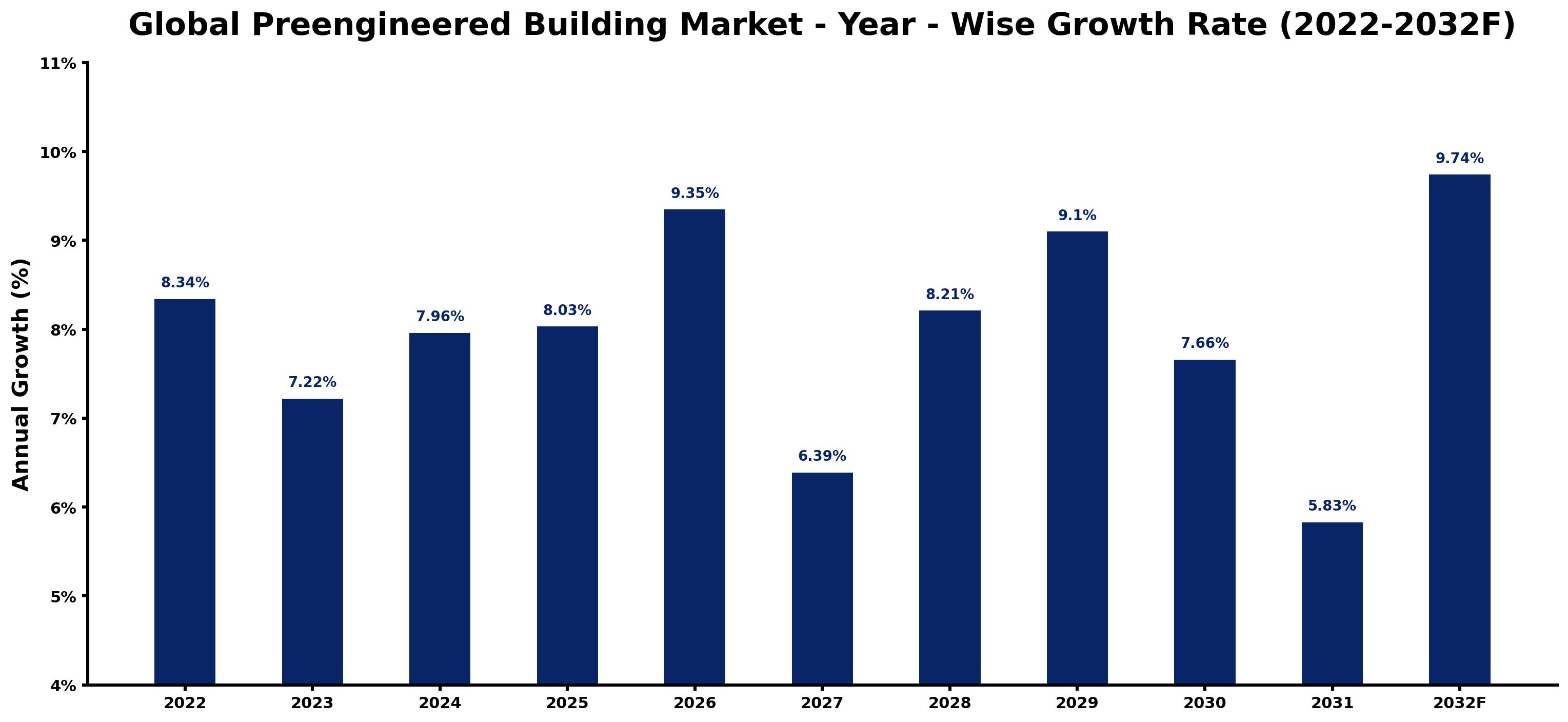 Global Preengineered Building Market Year-wise Growth Rate and Key Drivers