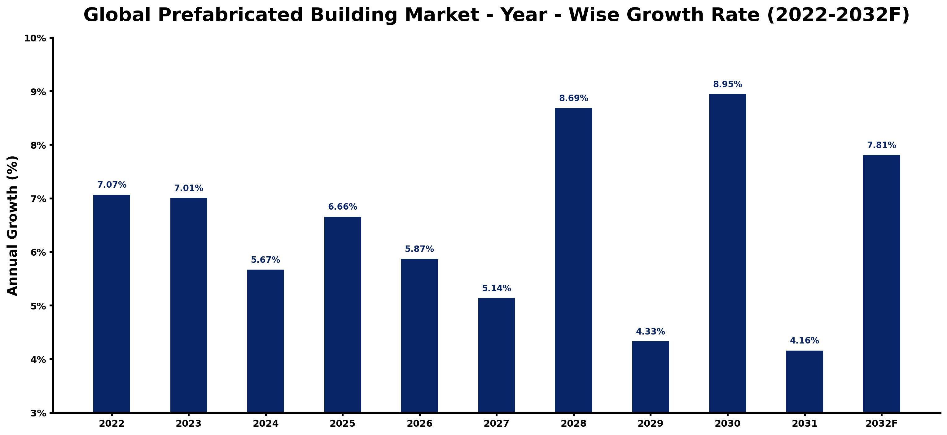 Global Prefabricated Building Market Year-wise Growth Rate and Key Drivers