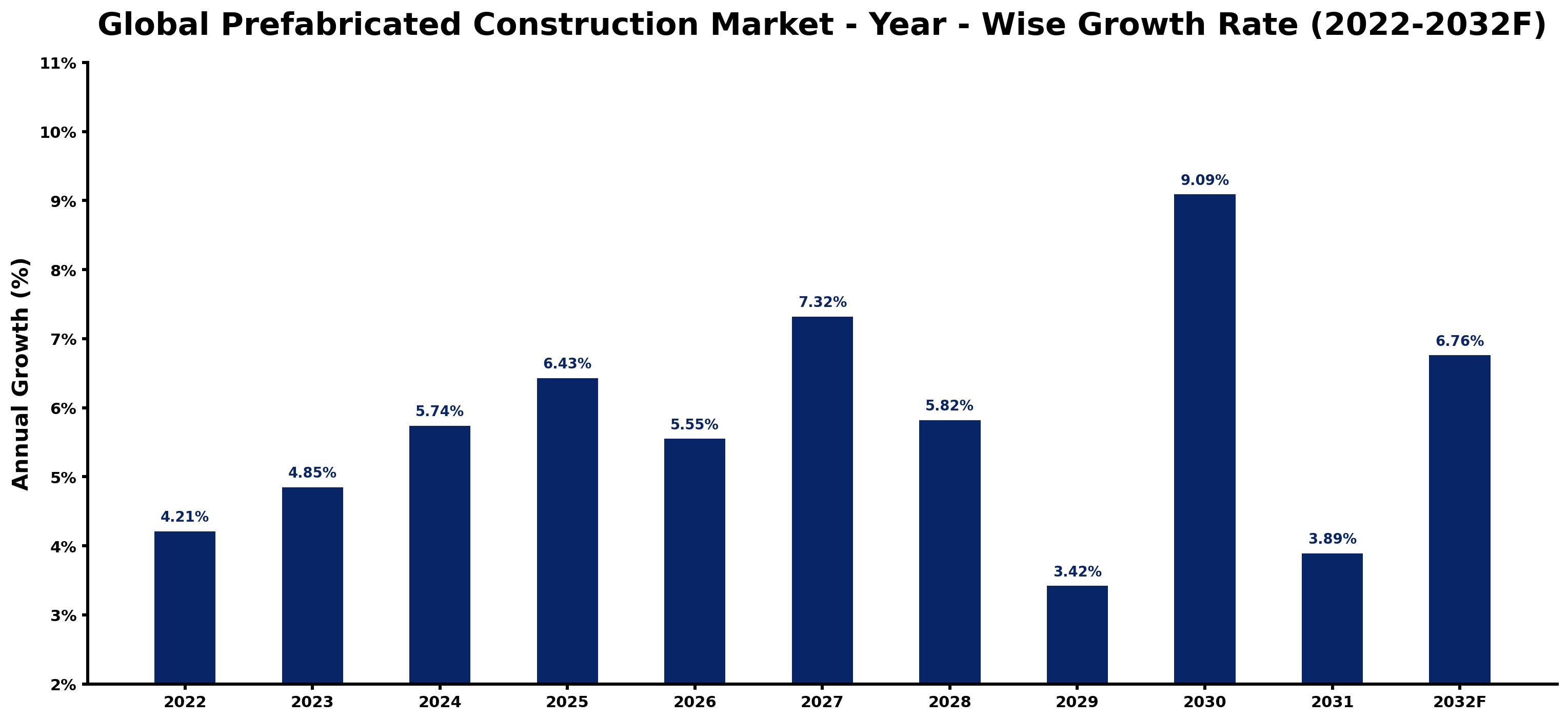 Global Prefabricated Construction Market Year-wise Growth Rate and Key Drivers
