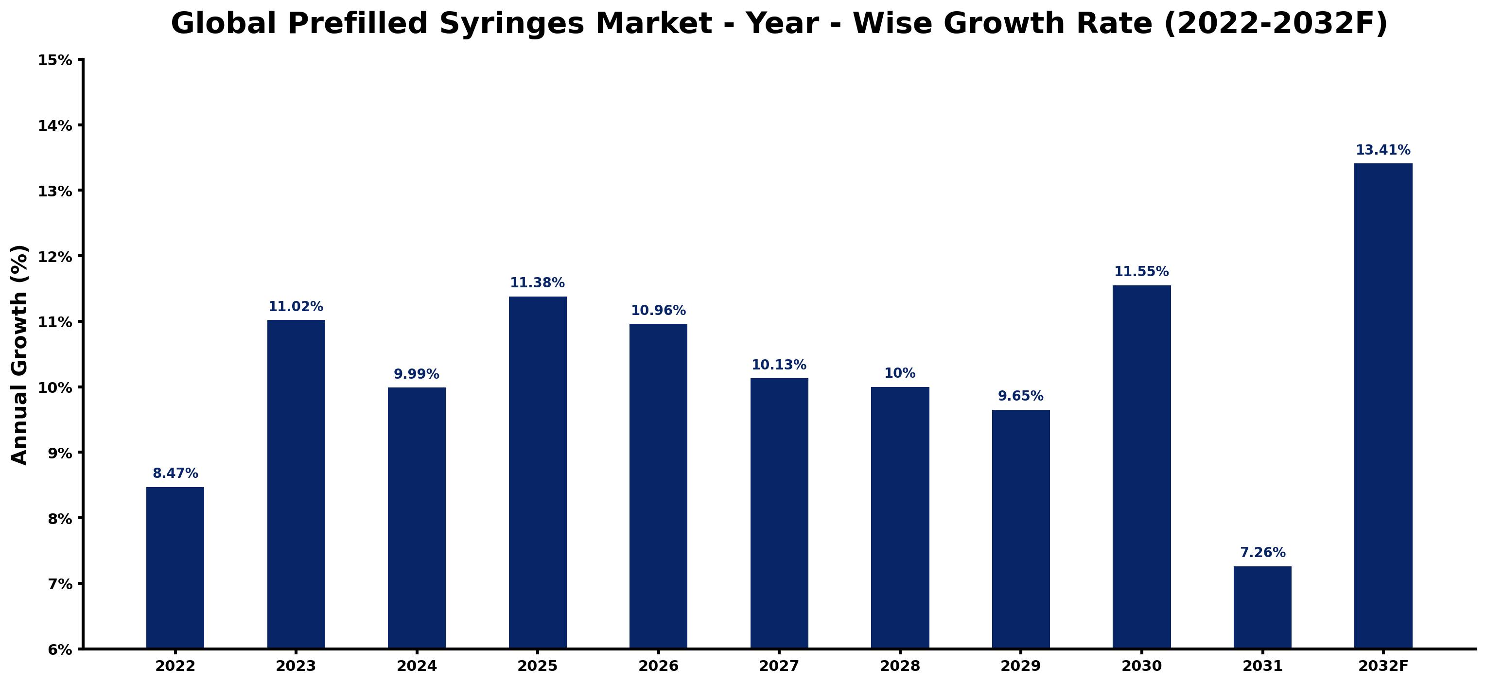 Global Prefilled Syringes Market Year-wise Growth Rate and Key Drivers