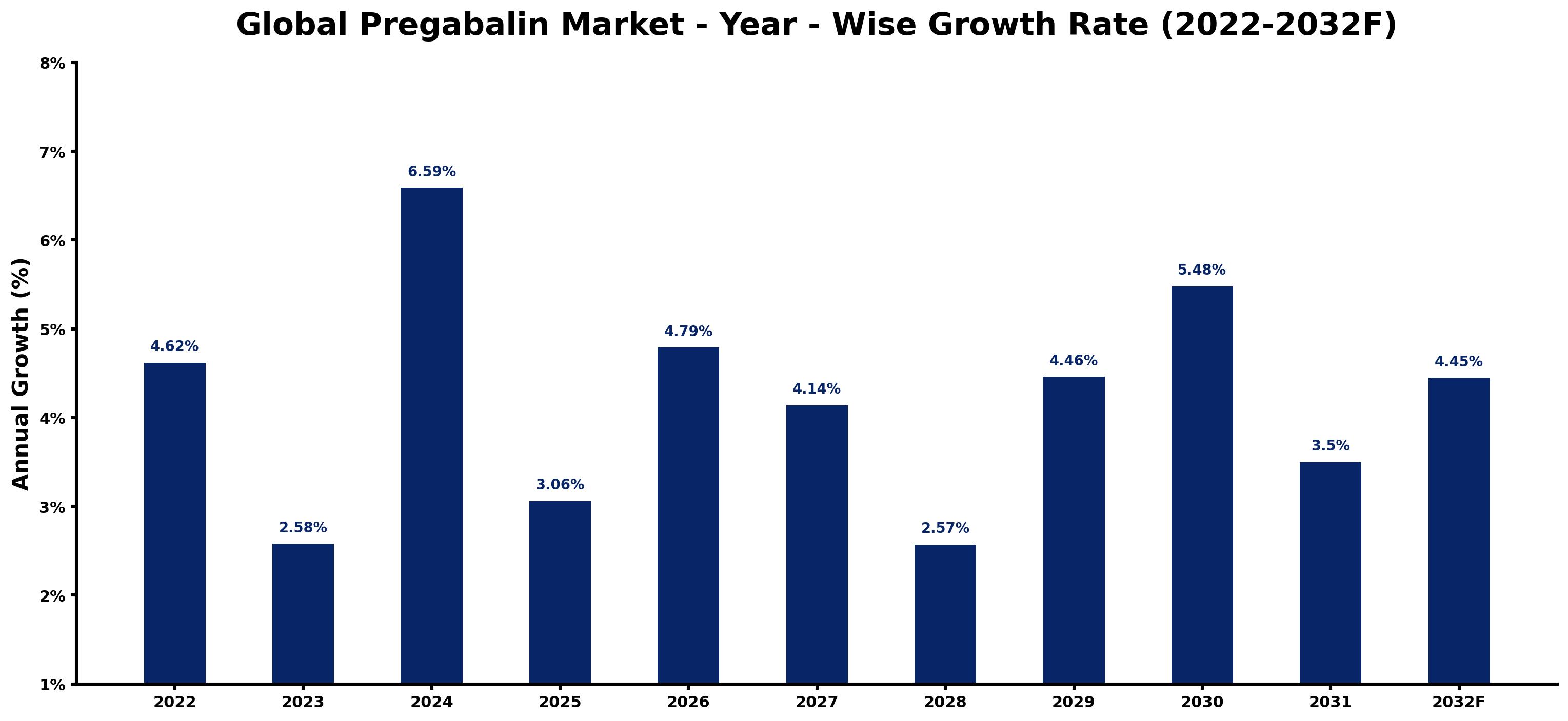 Global Pregabalin Market Year-wise Growth Rate and Key Drivers