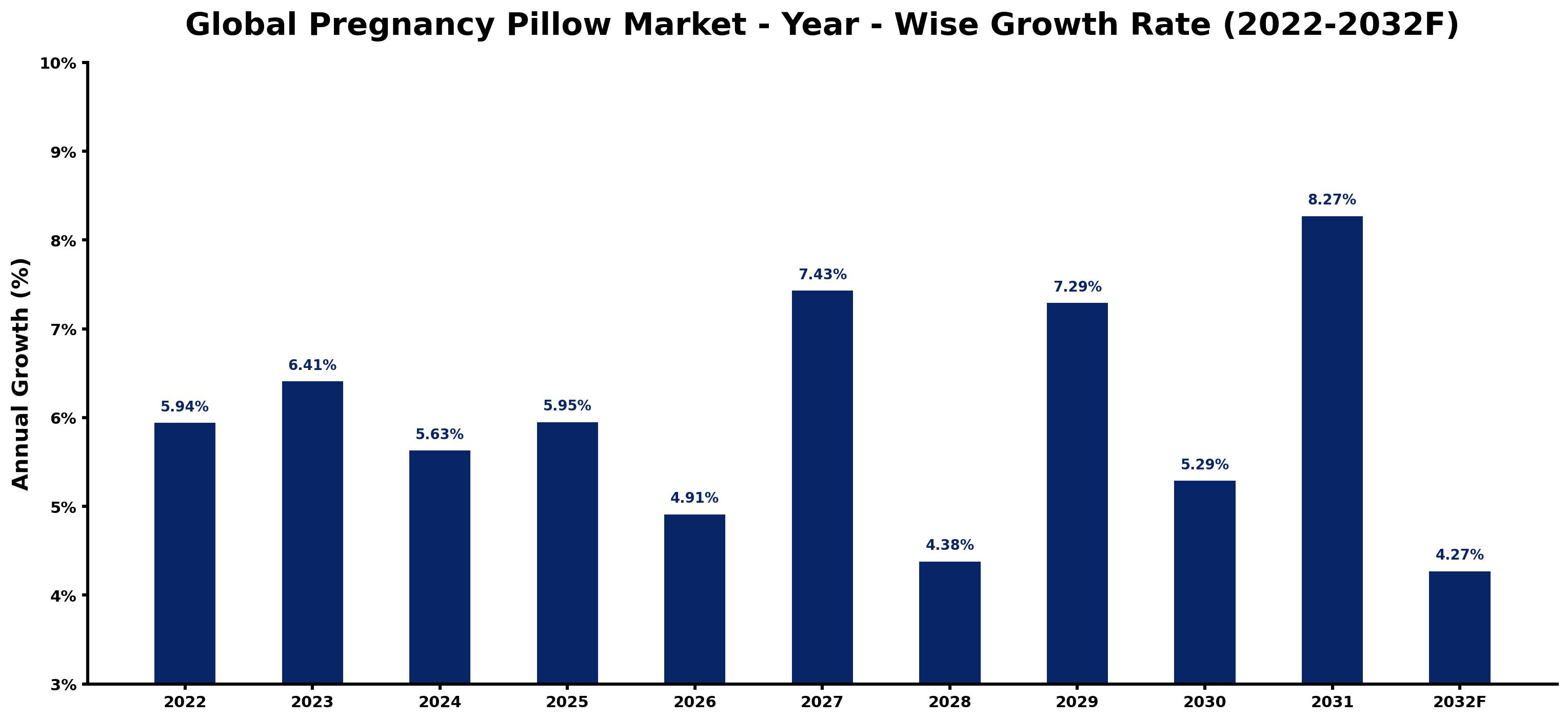 Global Pregnancy Pillow Market Year-wise Growth Rate and Key Drivers