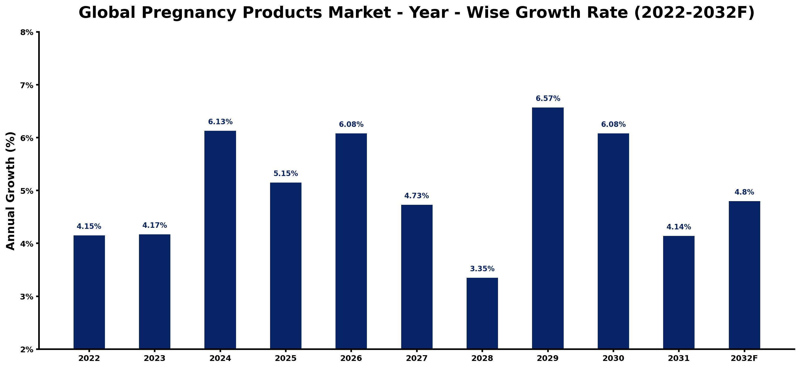 Global Pregnancy Products Market Year-wise Growth Rate and Key Drivers