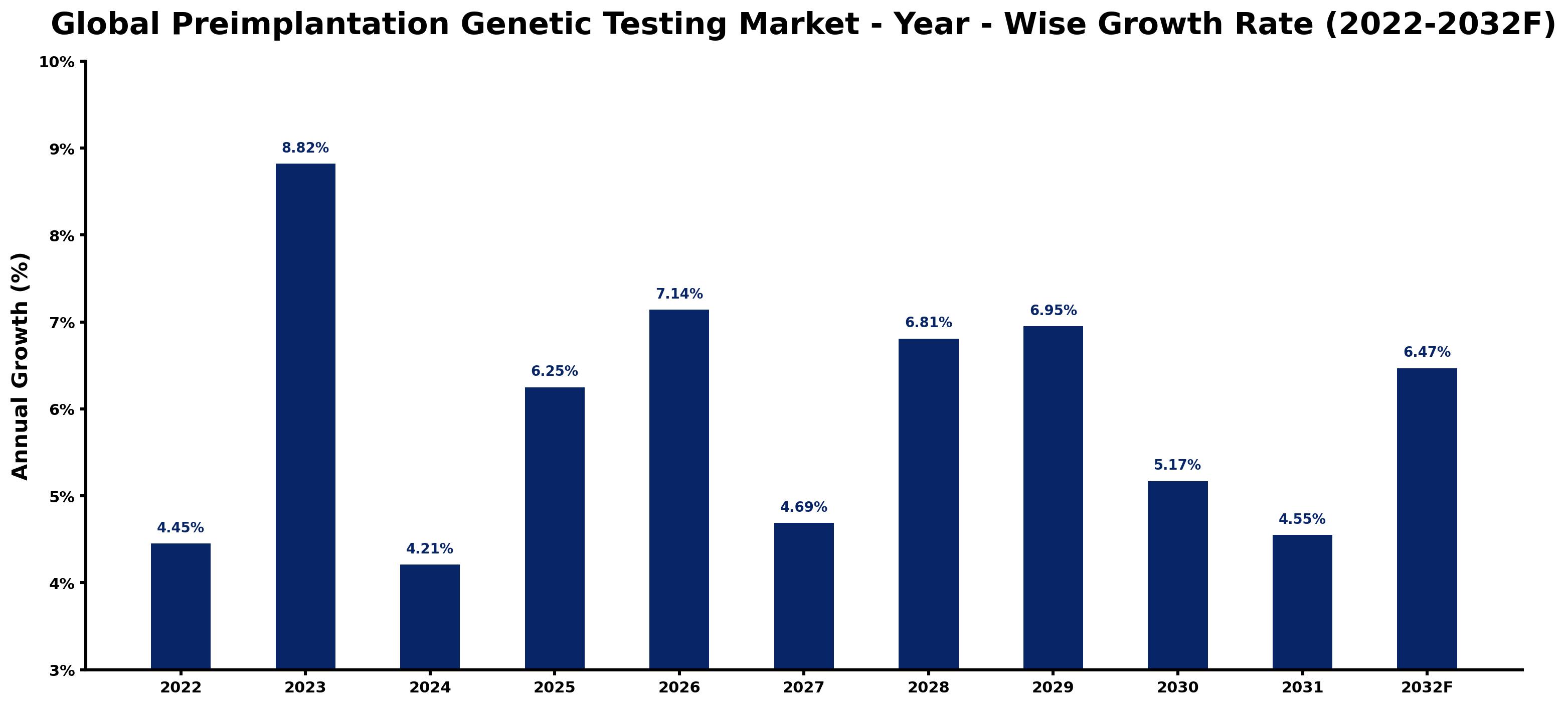 Global Preimplantation Genetic Testing Market Year-wise Growth Rate and Key Drivers