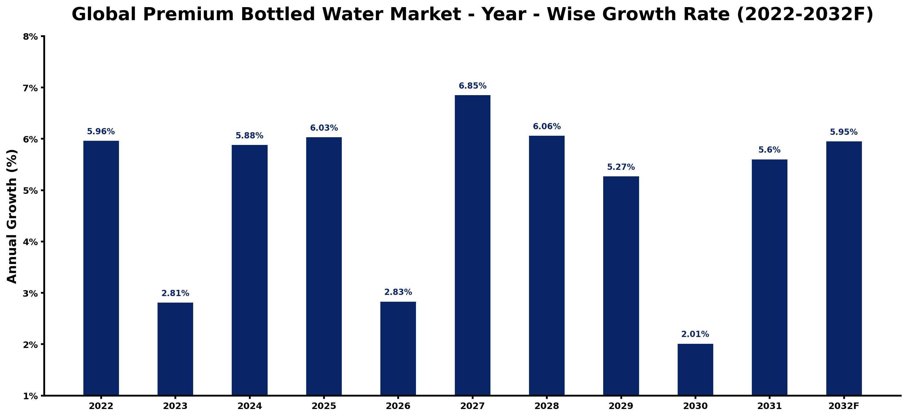 Global Premium Bottled Water Market Year-wise Growth Rate and Key Drivers