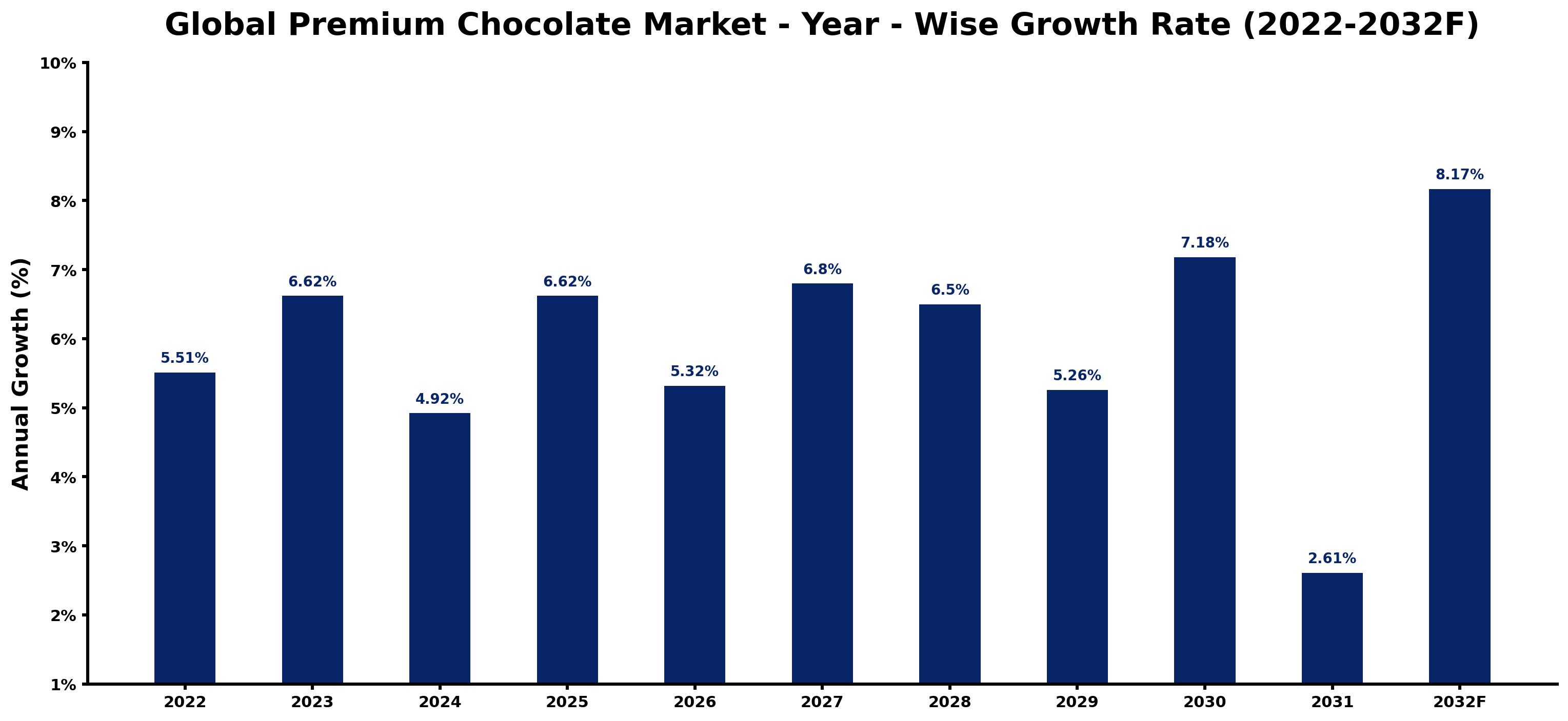 Global Premium Chocolate Market Year-wise Growth Rate and Key Drivers