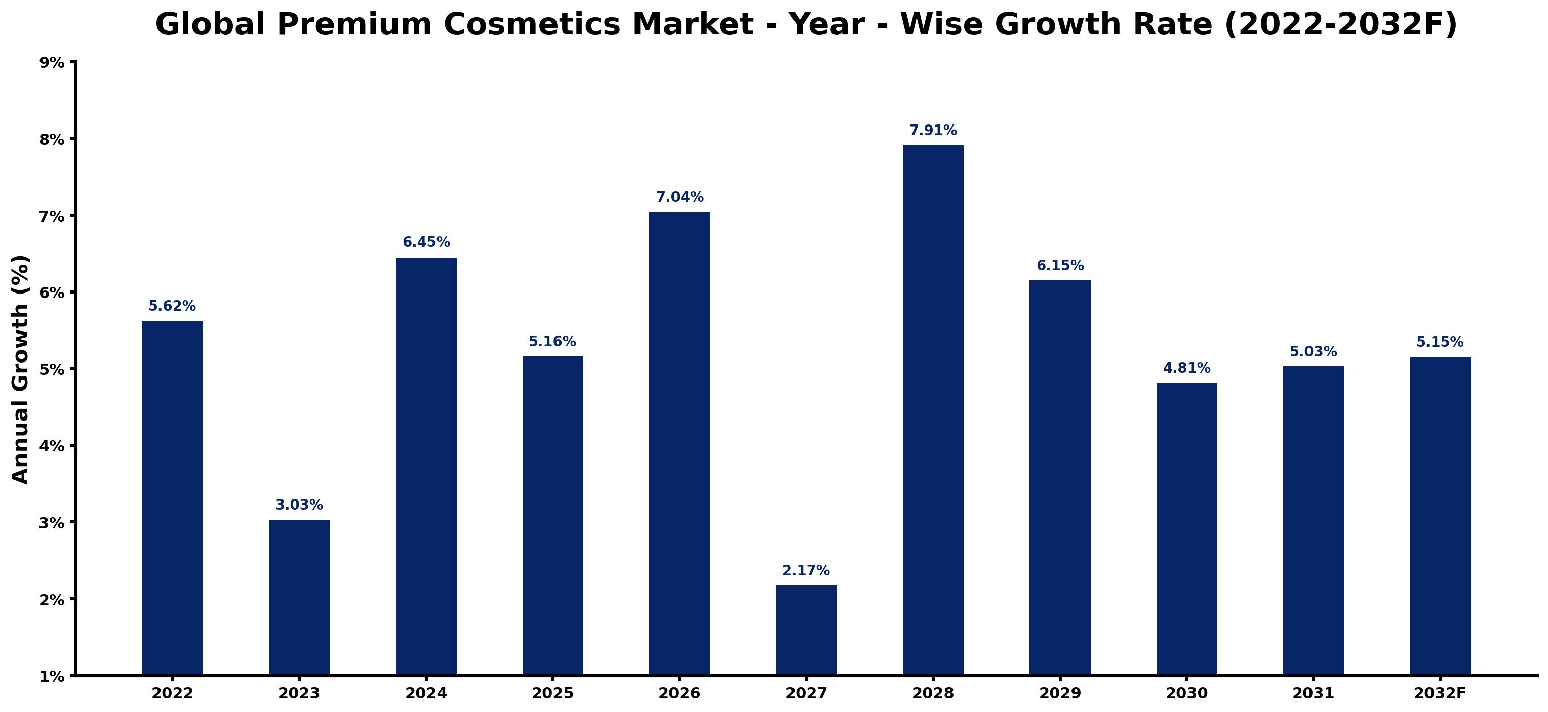 Global Premium Cosmetics Market Year-wise Growth Rate and Key Drivers