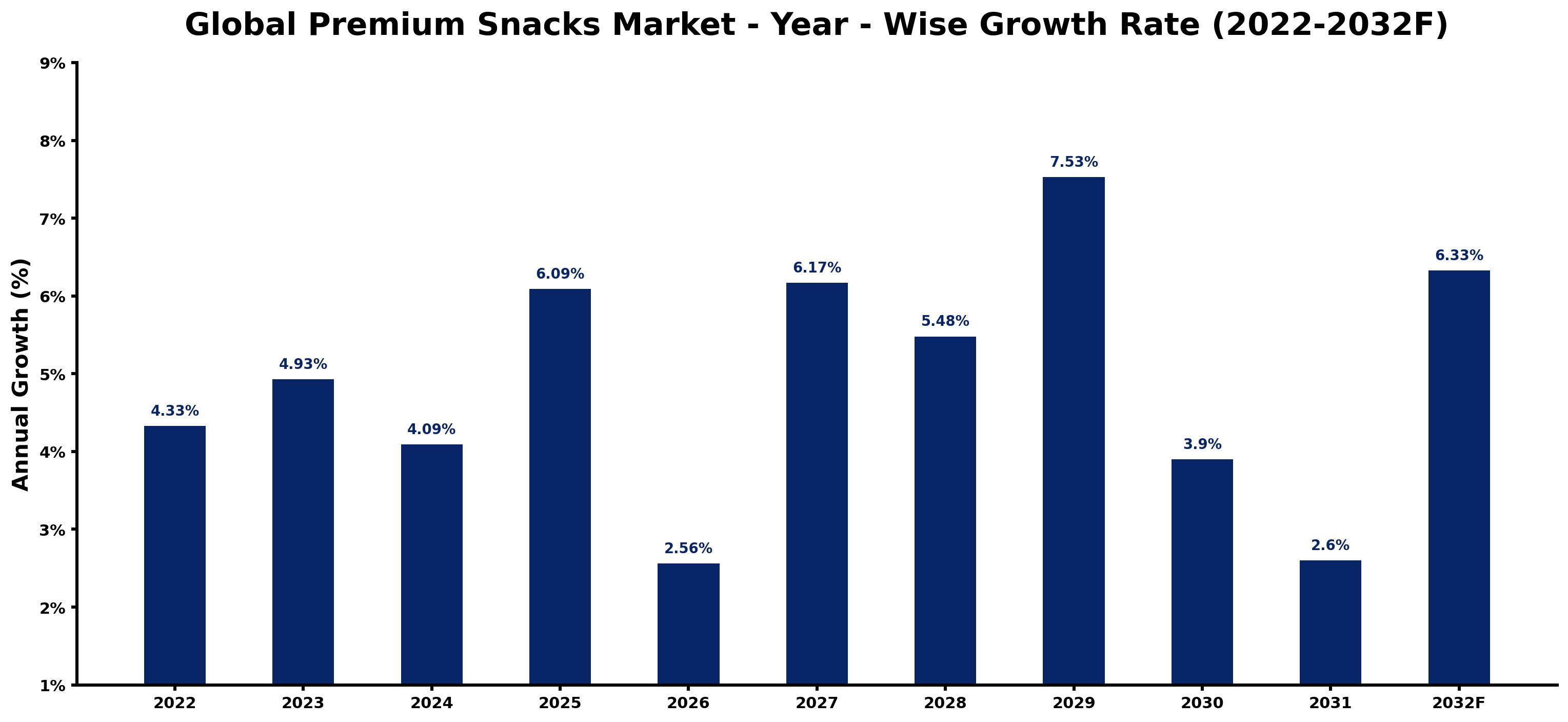 Global Premium Snacks Market Year-wise Growth Rate and Key Drivers