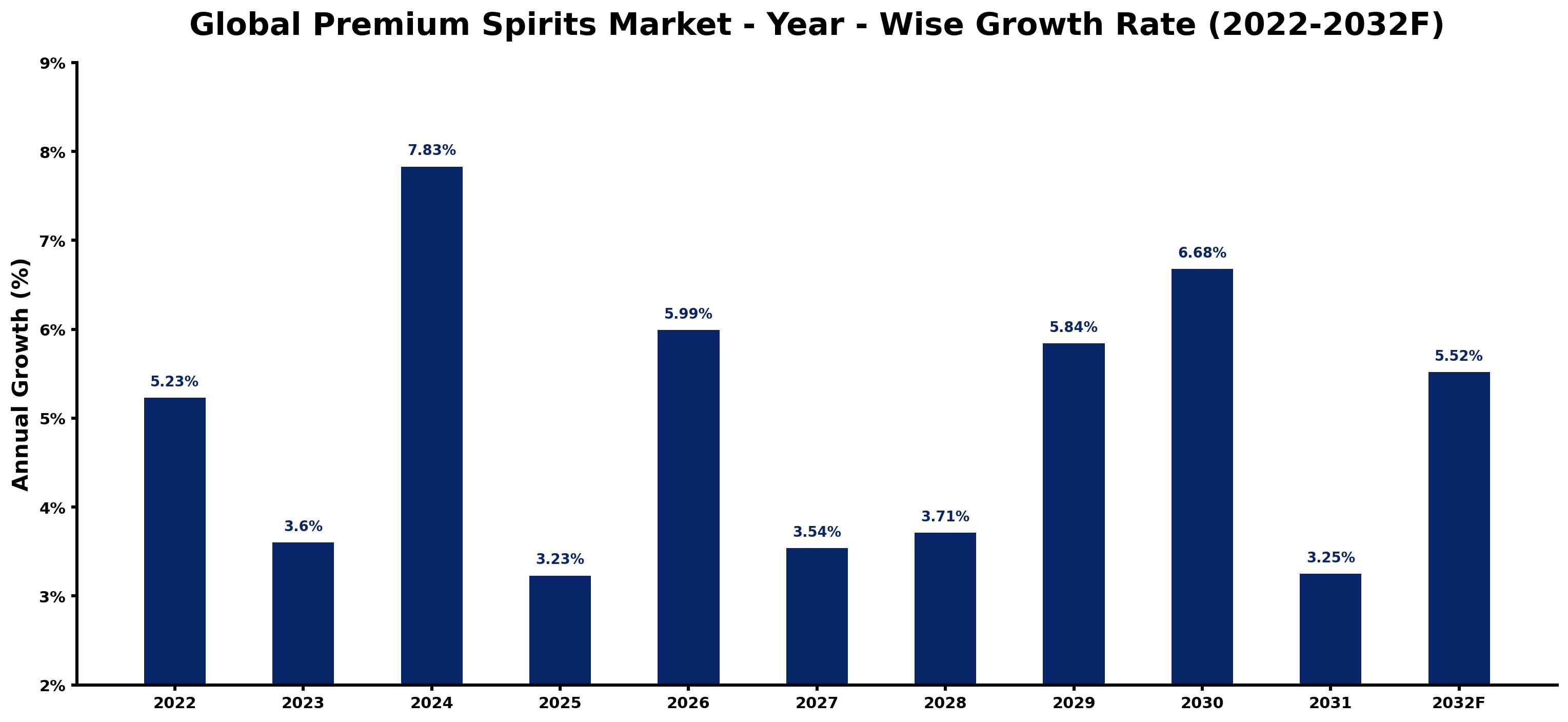 Global Premium Spirits Market Year-wise Growth Rate and Key Drivers