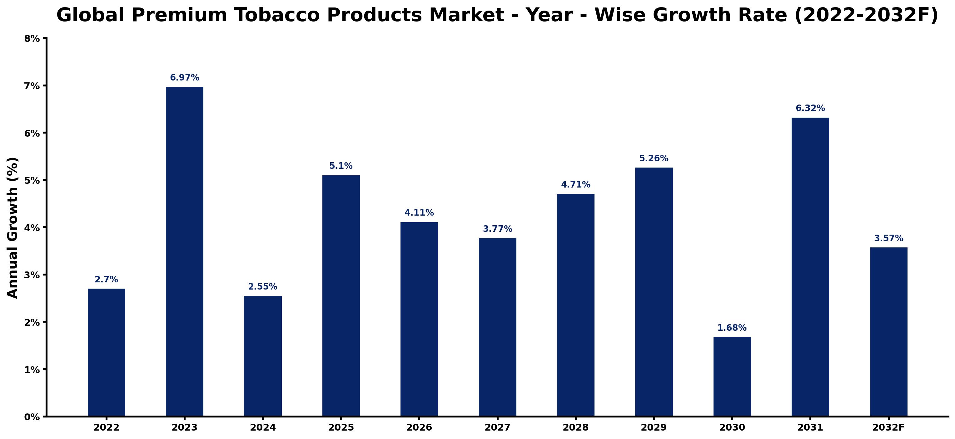 Global Premium Tobacco Products Market Year-wise Growth Rate and Key Drivers