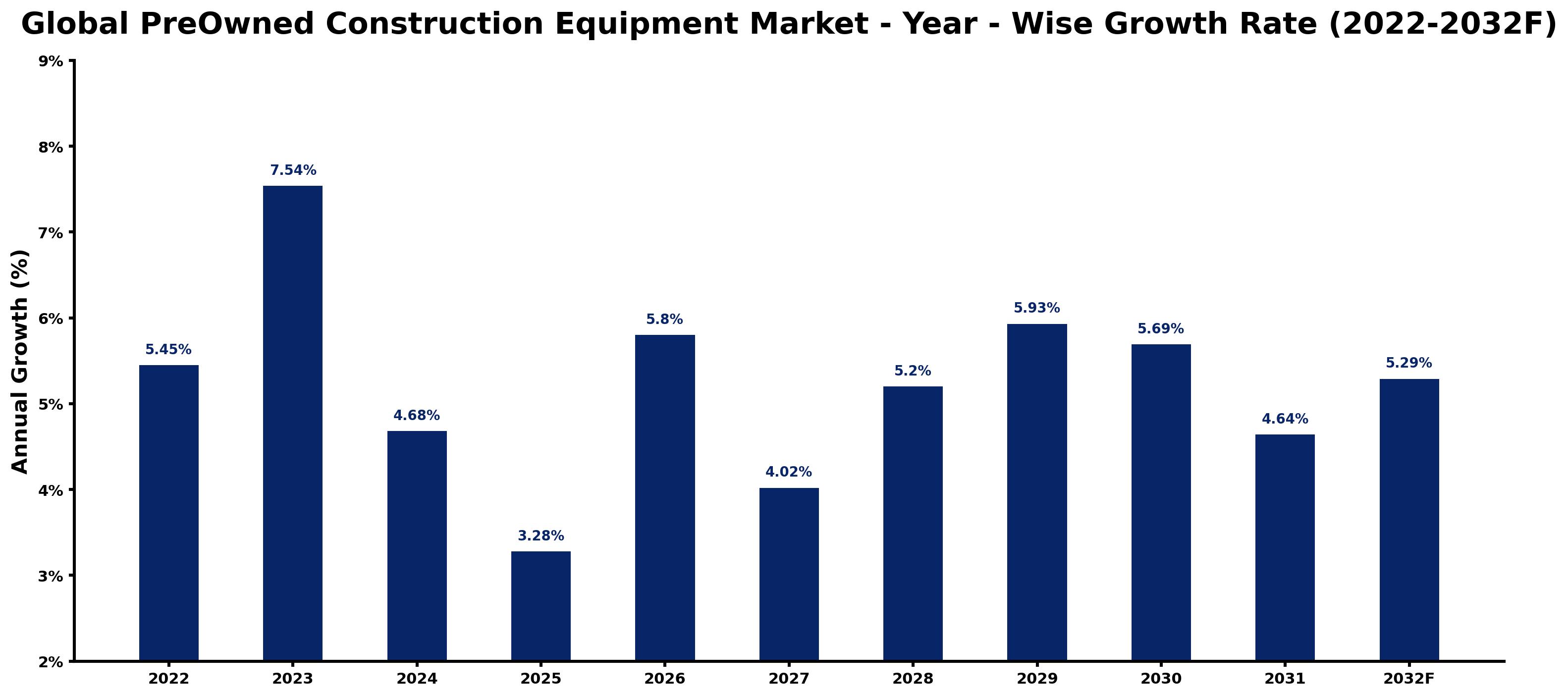 Global PreOwned Construction Equipment Market Year-wise Growth Rate and Key Drivers