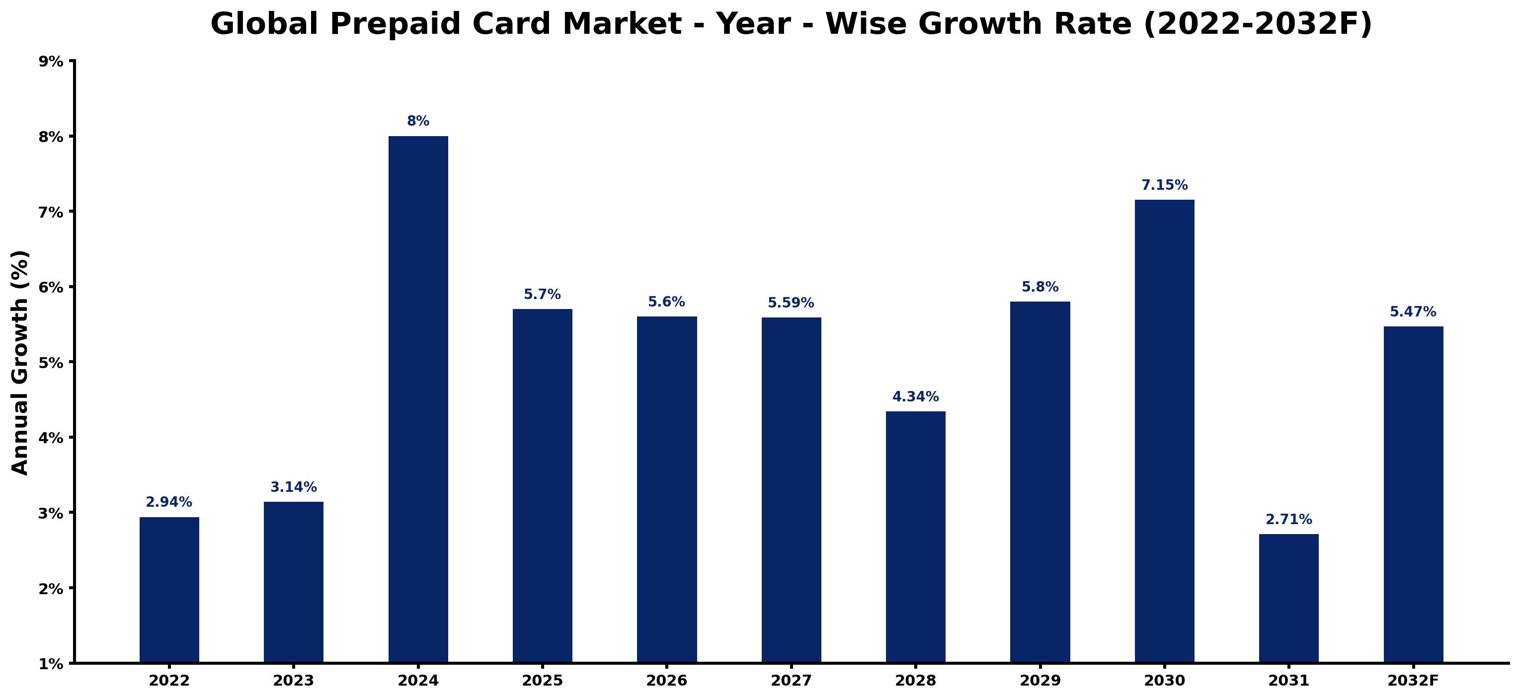 Global Prepaid Card Market Year-wise Growth Rate and Key Drivers