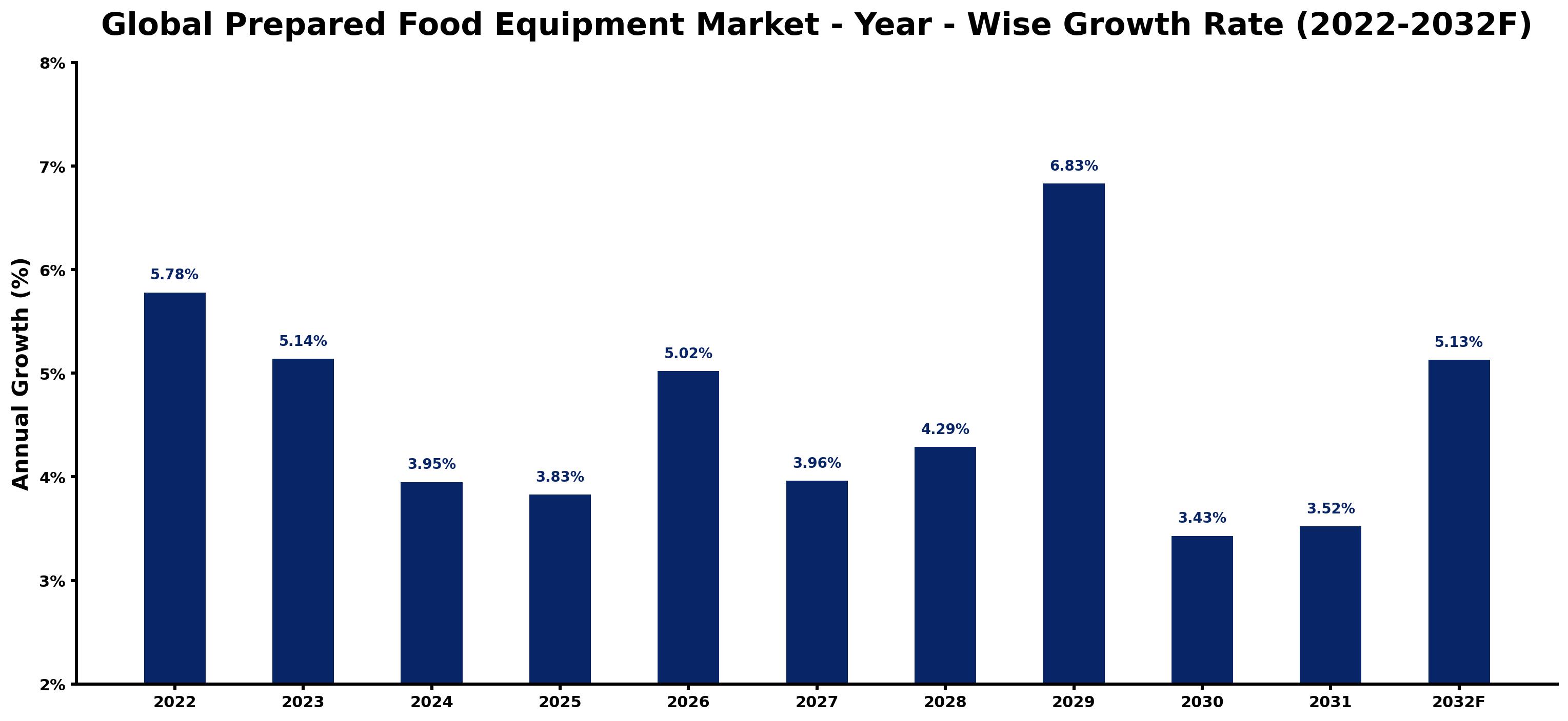 Global Prepared Food Equipment Market Year-wise Growth Rate and Key Drivers